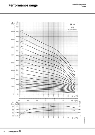 22
Submersible pumps
SP 8APerformance range
TM0072754702SP8A
0 1 2 3 4 5 6 7 8 9 10 Q [m³/h]
0.00
0.08
0.16
0.24
P2
[kW]
0
20
40
60
Eta
[%]
0.0
0.1
0.2
0.3
P2
[hp]
Eta
P2
0 1 2 3 4 5 6 7 8 9 10 Q [m³/h]
0
50
100
150
200
250
300
350
400
450
500
550
600
650
700
H
[m]
0
800
1600
2400
3200
4000
4800
5600
6400
p
[kPa]
0.0 0.5 1.0 1.5 2.0 2.5 3.0 Q [l/s]
SP 8A
ISO 9906 Annex A
50 Hz
-10
-100
-110
-12
-15
-18
-21
-25
-30
-37
-44
-5
-50
-58
-66
-7
-73
-82
-91
 