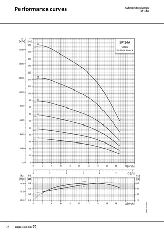 24
Submersible pumps
SP 14APerformance curves
TM0072764702SP14A
0 2 4 6 8 10 12 14 16 18 Q [m³/h]
0.0
0.1
0.2
0.3
P2
[kW]
0
20
40
60
Eta
[%]
0.0
0.2
0.4
P2
[hp]
Eta
P2
0 2 4 6 8 10 12 14 16 18 Q [m³/h]
0
10
20
30
40
50
60
70
80
90
100
110
120
130
140
150
160
170
H
[m]
0
200
400
600
800
1000
1200
1400
1600
p
[kPa]
0 1 2 3 4 5 Q [l/s]
SP 14A
ISO 9906 Annex A
50 Hz
-10
-13
-18
-25
-5
-7
 