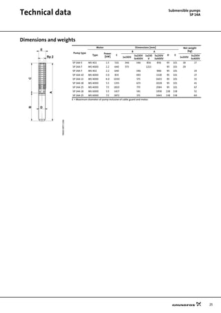25
Technical data Submersible pumps
SP 14A
Dimensions and weights
TM0009571196
Pump type
Motor Dimensions [mm] Net weight
[kg]
Type
Power
[kW]
C
B A
D E
1x230V
3x230V
3x400V
1x230
V
3x230V
3x400V
1x230V
3x230V
3x400V
SP 14A-5 MS 402 1.5 510 346 346 856 856 95 101 18 17
SP 14A-7 MS 4000 2.2 640 573 1213 95 101 29
SP 14A-7 MS 402 2.2 640 346 986 95 101 19
SP 14A-10 MS 4000 3.0 835 493 1328 95 101 27
SP 14A-13 MS 4000 4.0 1030 573 1603 95 101 33
SP 14A-18 MS 4000 5.5 1355 673 2028 95 101 41
SP 14A-25 MS 4000 7.5 1810 773 2584 95 101 67
SP 14A-18 MS 6000 5.5 1417 541 1958 138 138 52
SP 14A-25 MS 6000 7.5 1872 571 2443 138 138 60
E = Maximum diameter of pump inclusive of cable guard and motor.
A
BC
E
Rp 2
D
 