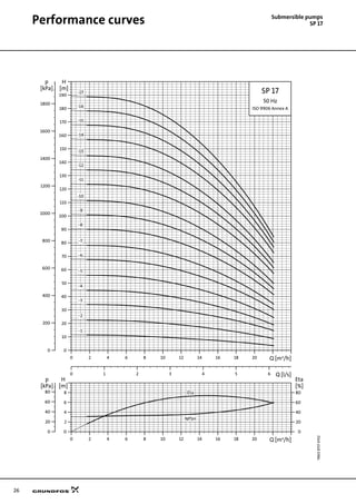 26
Submersible pumps
SP 17Performance curves
TM0187574702SP17
0 2 4 6 8 10 12 14 16 18 20 Q [m³/h]
0
10
20
30
40
50
60
70
80
90
100
110
120
130
140
150
160
170
180
190
H
[m]
0 1 2 3 4 5 6 Q [l/s]
0
200
400
600
800
1000
1200
1400
1600
1800
p
[kPa]
SP 17
50 Hz
ISO 9906 Annex A
-1
-10
-11
-12
-13
-14
-15
-16
-17
-2
-3
-4
-5
-6
-7
-8
-9
0 2 4 6 8 10 12 14 16 18 20 Q [m³/h]
0
2
4
6
8
[m]
H
0
20
40
60
80
[%]
Eta
0
20
40
60
80
[kPa]
p
NPSH
Eta
 