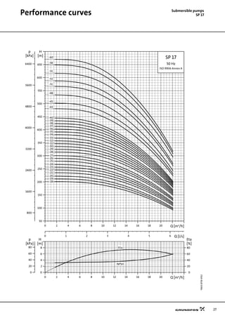 27
Performance curves Submersible pumps
SP 17
TM0187584702
0 2 4 6 8 10 12 14 16 18 20 Q [m³/h]
50
100
150
200
250
300
350
400
450
500
550
600
650
H
[m]
0 1 2 3 4 5 6 Q [l/s]
800
1600
2400
3200
4000
4800
5600
6400
p
[kPa]
SP 17
50 Hz
ISO 9906 Annex A
-51
-53
-55
-58
-60
-18
-19
-20
-21
-22
-23
-24
-25
-26
-27
-28
-29
-30
-31
-32
-33
-34
-35
-36
-37
-38
-39
-40
-43
-45
-48
0 2 4 6 8 10 12 14 16 18 20 Q [m³/h]
0
2
4
6
8
[m]
H
0
20
40
60
80
[%]
Eta
0
20
40
60
80
[kPa]
p
NPSH
Eta
 