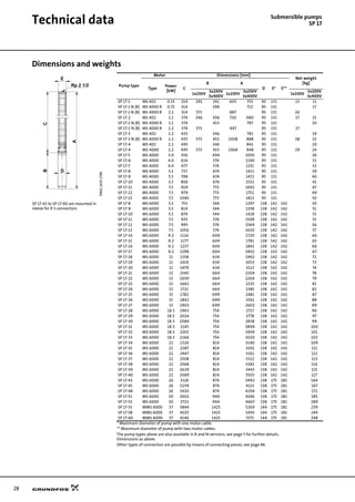 28
Technical data Submersible pumps
SP 17
Dimensions and weights
TM0124351798
Pump type
Motor Dimensions [mm]
Net weight
[kg]
Type
Power
[kW]
C
B A
D E* E**
1x230V
3x230V
3x400V
1x230V
3x230V
3x400V
1x230V
3x230V
3x400V
SP 17-1 MS 402 0.55 314 291 241 605 555 95 131 13 11
SP 17-1 N (R) MS 4000 R 0.75 314 398 712 95 131 17
SP 17-1 N (R) MS 4000 R 2.2 314 573 887 95 131 26
SP 17-2 MS 402 1.1 374 346 306 720 680 95 131 17 15
SP 17-2 N (R) MS 4000 R 1.1 374 413 787 95 131 20
SP 17-2 N (R) MS 4000 R 2.2 374 573 947 95 131 27
SP 17-3 MS 402 2.2 435 346 781 95 131 19
SP 17-3 N (R) MS 4000 R 2.2 435 573 453 1008 888 95 131 28 23
SP 17-4 MS 402 2.2 495 346 841 95 131 20
SP 17-4 MS 4000 2.2 495 573 453 1068 948 95 131 29 24
SP 17-5 MS 4000 3.0 556 494 1050 95 131 26
SP 17-6 MS 4000 4.0 616 574 1190 95 131 31
SP 17-7 MS 4000 4.0 677 574 1251 95 131 33
SP 17-8 MS 4000 5.5 737 674 1411 95 131 39
SP 17-9 MS 4000 5.5 798 674 1472 95 131 40
SP 17-10 MS 4000 5.5 858 674 1532 95 131 41
SP 17-11 MS 4000 7.5 919 773 1692 95 131 47
SP 17-12 MS 4000 7.5 979 773 1752 95 131 49
SP 17-13 MS 4000 7.5 1040 773 1813 95 131 50
SP 17-43 to SP 17-60 are mounted in
sleeve for R 3 connection.
SP 17-8 MS 6000 5.5 753 544 1297 138 142 142 50
SP 17-9 MS 6000 5.5 814 544 1358 138 142 142 51
SP 17-10 MS 6000 5.5 874 544 1418 138 142 142 53
SP 17-11 MS 6000 7.5 935 574 1509 138 142 142 55
SP 17-12 MS 6000 7.5 995 574 1569 138 142 142 56
SP 17-13 MS 6000 7.5 1056 574 1630 138 142 142 57
SP 17-14 MS 6000 9.2 1116 604 1720 138 142 142 64
SP 17-15 MS 6000 9.2 1177 604 1781 138 142 142 65
SP 17-16 MS 6000 9.2 1237 604 1841 138 142 142 66
SP 17-17 MS 6000 9.2 1298 604 1902 138 142 142 67
SP 17-18 MS 6000 11 1358 634 1992 138 142 142 72
SP 17-19 MS 6000 11 1419 634 2053 138 142 142 73
SP 17-20 MS 6000 11 1479 634 2113 138 142 142 74
SP 17-21 MS 6000 13 1540 664 2204 138 142 142 78
SP 17-22 MS 6000 13 1600 664 2264 138 142 142 79
SP 17-23 MS 6000 13 1661 664 2325 138 142 142 81
SP 17-24 MS 6000 13 1721 664 2385 138 142 142 82
SP 17-25 MS 6000 15 1782 699 2481 138 142 142 87
SP 17-26 MS 6000 15 1842 699 2541 138 142 142 88
SP 17-27 MS 6000 15 1903 699 2602 138 142 142 89
SP 17-28 MS 6000 18.5 1963 754 2717 138 142 142 96
SP 17-29 MS 6000 18.5 2024 754 2778 138 142 142 97
SP 17-30 MS 6000 18.5 2084 754 2838 138 142 142 99
SP 17-31 MS 6000 18.5 2145 754 2899 138 142 142 100
SP 17-32 MS 6000 18.5 2205 754 2959 138 142 142 101
SP 17-33 MS 6000 18.5 2266 754 3020 138 142 142 102
SP 17-34 MS 6000 22 2326 814 3140 138 142 142 109
SP 17-35 MS 6000 22 2387 814 3201 138 142 142 111
SP 17-36 MS 6000 22 2447 814 3261 138 142 142 112
SP 17-37 MS 6000 22 2508 814 3322 138 142 142 113
SP 17-38 MS 6000 22 2568 814 3382 138 142 142 114
SP 17-39 MS 6000 22 2629 814 3443 138 142 142 115
SP 17-40 MS 6000 22 2689 814 3503 138 142 142 117
SP 17-43 MS 6000 26 3118 874 3992 138 175 181 164
SP 17-45 MS 6000 26 3239 874 4113 138 175 181 167
SP 17-48 MS 6000 26 3420 874 4294 138 175 181 172
SP 17-51 MS 6000 30 3602 944 4546 138 175 181 185
SP 17-53 MS 6000 30 3723 944 4667 138 175 181 189
SP 17-55 MMS 6000 37 3844 1425 5269 144 175 181 239
SP 17-58 MMS 6000 37 4025 1425 5450 144 175 181 244
SP 17-60 MMS 6000 37 4146 1425 5571 144 175 181 248
* Maximum diameter of pump with one motor cable.
** Maximum diameter of pump with two motor cables.
The pump types above are also available in R and N-versions, see page 5 for further details.
Dimensions as above.
Other types of connection are possible by means of connecting pieces, see page 86.
Rp 2 1/2
A
BC
D
E
 