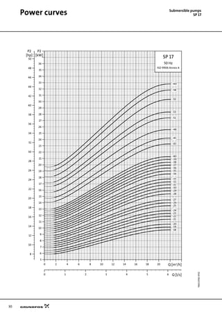30
Power curves Submersible pumps
SP 17
TM0187604702
0 2 4 6 8 10 12 14 16 18 20 Q [m³/h]
5
6
7
8
9
10
11
12
13
14
15
16
17
18
19
20
21
22
23
24
25
26
27
28
29
30
31
32
33
34
35
36
[kW]
P2
0 1 2 3 4 5 6 Q [l/s]
8
10
12
14
16
18
20
22
24
26
28
30
32
34
36
38
40
42
44
46
48
50
[hp]
P2
SP 17
50 Hz
ISO 9906 Annex A
-51
-53
-55
-58
-60
-48
-45
-43
-40
-39
-38
-37
-36
-35
-34
-33
-32
-31
-30
-29
-28
-27
-25
-18
-19
-20
-21
-22
-23
-24
-26
 
