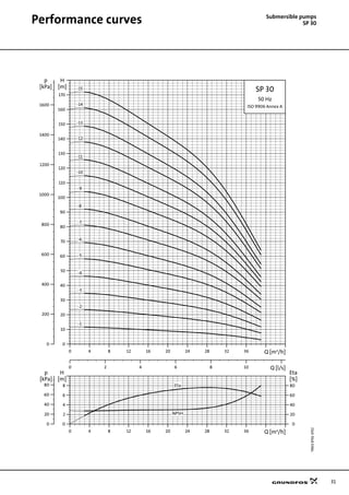 31
Submersible pumps
SP 30Performance curves
TM0187614702SP30
0 4 8 12 16 20 24 28 32 36 Q [m³/h]
0
10
20
30
40
50
60
70
80
90
100
110
120
130
140
150
160
170
H
[m]
0 2 4 6 8 10 Q [l/s]
0
200
400
600
800
1000
1200
1400
1600
p
[kPa]
SP 30
50 Hz
ISO 9906 Annex A
-1
-10
-11
-12
-13
-14
-15
-2
-3
-4
-5
-6
-7
-8
-9
0 4 8 12 16 20 24 28 32 36 Q [m³/h]
0
2
4
6
8
[m]
H
0
20
40
60
80
[%]
Eta
0
20
40
60
80
[kPa]
p
NPSH
Eta
 