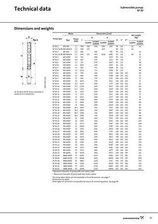 33
Technical data Submersible pumps
SP 30
Dimensions and weights
TM0009601196
Pump type
Motor Dimensions [mm]
Net weight
[kg]
Type
Power
[kW]
C
B A
D E* E**
1x230V
3x230V
3x400V
1x230V
3x230V
3x400V
1x230V
3x230V
3x400V
SP 30-1 MS 402 1.1 349 346 306 695 655 95 131 16 14
SP 30-1 N (R) MS 4000 R 2.2 349 573 922 95 131 26
SP 30-2 MS 402 2.2 445 346 791 95 131 19
SP 30-2 N (R) MS 4000 R 2.2 445 573 453 1018 898 95 131 28 23
SP 30-3 MS 4000 3.0 541 494 1035 95 131 25
SP 30-4 MS 4000 4.0 637 574 1211 95 131 31
SP 30-5 MS 4000 5.5 733 674 1407 95 131 38
SP 30-6 MS 4000 5.5 829 674 1503 95 131 39
SP 30-7 MS 4000 7.5 925 773 1698 95 131 46
SP 30-8 MS 4000 7.5 1021 773 1794 95 131 48
SP 30-5 MS 6000 5.5 749 544 1293 138 142 142 49
SP 30-6 MS 6000 5.5 845 544 1389 138 142 142 51
SP 30-7 MS 6000 7.5 941 574 1515 138 142 142 53
SP 30-8 MS 6000 7.5 1037 574 1611 138 142 142 55
SP 30-9 MS 6000 9.2 1133 604 1737 138 142 142 62
SP 30-10 MS 6000 9.2 1229 604 1833 138 142 142 64
SP 30-11 MS 6000 9.2 1325 604 1929 138 142 142 65
SP 30-39 to SP 30-54 are mounted in
sleeve for R 3 connection.
SP 30-12 MS 6000 11 1421 634 2055 138 142 142 70
SP 30-13 MS 6000 11 1517 634 2151 138 142 142 72
SP 30-14 MS 6000 13 1613 664 2277 138 142 142 76
SP 30-15 MS 6000 13 1709 664 2373 138 142 142 78
SP 30-16 MS 6000 15 1805 699 2504 138 142 142 84
SP 30-17 MS 6000 15 1901 699 2600 138 142 142 85
SP 30-18 MS 6000 18.5 1997 754 2751 138 142 142 93
SP 30-19 MS 6000 18.5 2093 754 2847 138 142 142 94
SP 30-20 MS 6000 18.5 2189 754 2943 138 142 142 96
SP 30-21 MS 6000 18.5 2285 754 3039 138 142 142 98
SP 30-22 MS 6000 22 2381 814 3195 138 142 142 105
SP 30-23 MS 6000 22 2477 814 3291 138 142 142 107
SP 30-24 MS 6000 22 2573 814 3387 138 142 142 109
SP 30-25 MS 6000 22 2669 814 3483 138 142 142 110
SP 30-26 MS 6000 22 2765 814 3579 138 142 142 112
SP 30-27 MS 6000 26 2861 874 3735 138 142 142 119
SP 30-28 MS 6000 26 2957 874 3831 138 142 142 121
SP 30-29 MS 6000 26 3053 874 3927 138 142 142 123
SP 30-30 MS 6000 26 3149 874 4023 138 142 142 124
SP 30-31 MS 6000 26 3245 874 4119 138 142 142 126
SP 30-32 MS 6000 30 3341 944 4285 138 144 145 136
SP 30-33 MS 6000 30 3437 944 4381 138 144 145 137
SP 30-34 MS 6000 30 3533 944 4477 138 144 145 139
SP 30-35 MS 6000 30 3629 944 4573 138 144 145 141
SP 30-39 MMS 6000 37 4260 1425 5685 144 175 181 253
SP 30-43 MMS 6000 37 4644 1425 6069 144 175 181 264
SP 30-46 MMS 8000 45 4881 1270 6151 192 175 181 325
SP 30-49 MMS 8000 45 5169 1270 6439 192 175 181 332
SP 30-52 MMS 8000 55 5457 1350 6807 192 192 192 357
SP 30-54 MMS 8000 55 5649 1350 6999 192 192 192 362
* Maximum diameter of pump with one motor cable.
** Maximum diameter of pump with two motor cables.
The pump types above are also available in R and N-versions, see page 5.
Dimensions as above.
Other types of connection are possible by means of connecting pieces, see page 86.
A
BC
E
D
Rp 3
 