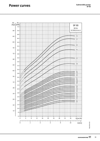 35
Power curves Submersible pumps
SP 30
TM0187644702
0 4 8 12 16 20 24 28 32 36 Q [m³/h]
6
8
10
12
14
16
18
20
22
24
26
28
30
32
34
36
38
40
42
44
46
48
50
52
[kW]
P2
0 2 4 6 8 10 Q [l/s]
12
16
20
24
28
32
36
40
44
48
52
56
60
64
68
[hp]
P2
SP 30
50 Hz
ISO 9906 Annex A
-52
-54
-49
-46
-43
-39
-35
-34
-33
-32
-31
-30
-29
-28
-16
-17
-18
-19
-20
-21
-22
-23
-24
-25
-26
-27
 