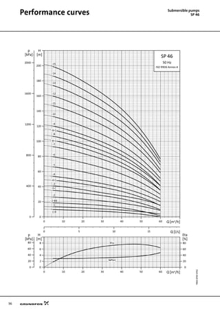 36
Submersible pumps
SP 46Performance curves
TM0187654702SP46
0 10 20 30 40 50 60 Q [m³/h]
0
20
40
60
80
100
120
140
160
180
200
H
[m]
0 5 10 15 Q [l/s]
0
400
800
1200
1600
2000
p
[kPa]
SP 46
50 Hz
ISO 9906 Annex A
-15
-14
-13
-12
-11
-10
-9
-9-C
-8
-8-C
-7
-6
-5
-4
-4-C
-3
-3-C
-2
-1
-1-B
-2-BB
0 10 20 30 40 50 60 Q [m³/h]
0
2
4
6
8
[m]
H
0
20
40
60
80
[%]
Eta
0
20
40
60
80
[kPa]
p
NPSH
Eta
 