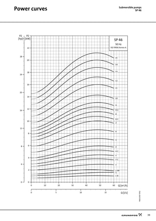 39
Power curves Submersible pumps
SP 46
TM0187674702
0 10 20 30 40 50 60 Q [m³/h]
0
2
4
6
8
10
12
14
16
18
20
22
[kW]
P2
0 5 10 15 Q [l/s]
0
4
8
12
16
20
24
28
[hp]
P2
SP 46
50 Hz
ISO 9906 Annex A
-15
-14
-13
-12
-11
-10
-9
-9-C
-8
-8-C
-7
-6
-5
-4
-4-C
-3
-3-C
-2
-2-BB
-1
-1-B
 