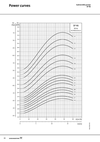 40
Power curves Submersible pumps
SP 46
TM0187684702
0 10 20 30 40 50 60 Q [m³/h]
14
16
18
20
22
24
26
28
30
32
34
36
38
40
42
44
46
48
50
52
54
56
58
[kW]
P2
0 5 10 15 Q [l/s]
20
25
30
35
40
45
50
55
60
65
70
75
[hp]
P2
SP 46
50 Hz
ISO 9906 Annex A
-35
-37
-33
-30
-28
-26
-24
-23
-22
-21
-20
-19
-18
-17
-16
 
