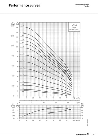 41
Submersible pumps
SP 60Performance curves
TM0188264702SP60
0 10 20 30 40 50 60 70 80Q [m³/h]
0
10
20
30
40
50
60
70
80
90
100
110
120
130
140
H
[m]
0 5 10 15 20 Q [l/s]
0
200
400
600
800
1000
1200
1400
p
[kPa]
SP 60
50 Hz
ISO 9906 Annex A
-10
-9
-9-B
-8
-8-B
-7
-6
-5
-4
-3
-2
-2-B
-1
-1-A
0 10 20 30 40 50 60 70 80Q [m³/h]
0
2
4
6
8
[m]
H
0
20
40
60
80
[%]
Eta
0
20
40
60
80
[kPa]
p
NPSH
Eta
 
