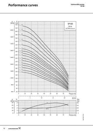 42
Performance curves Submersible pumps
SP 60
TM0188274702
0 10 20 30 40 50 60 70 80Q [m³/h]
40
60
80
100
120
140
160
180
200
220
240
260
280
300
320
340
360
380
400
420
440
H
[m]
0 5 10 15 20 Q [l/s]
400
800
1200
1600
2000
2400
2800
3200
3600
4000
p
[kPa]
SP 60
50 Hz
ISO 9906 Annex A
-24
-26
-28
-30
-22
-21
-20
-19
-18
-17
-16
-15
-14
-13
-12
-11
0 10 20 30 40 50 60 70 80Q [m³/h]
0
2
4
6
8
[m]
H
0
20
40
60
80
[%]
Eta
0
20
40
60
80
[kPa]
p
NPSH
Eta
 