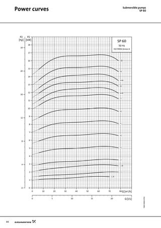 44
Power curves Submersible pumps
SP 60
TM0188284702
0 10 20 30 40 50 60 70 80Q [m³/h]
0
1
2
3
4
5
6
7
8
9
10
11
12
13
14
15
16
17
18
[kW]
P2
0 5 10 15 20 Q [l/s]
0
4
8
12
16
20
24
[hp]
P2
SP 60
50 Hz
ISO 9906 Annex A
-10
-9
-9-B
-8
-8-B
-7
-6
-5
-4
-3
-2
-2-B
-1
-1-A
 