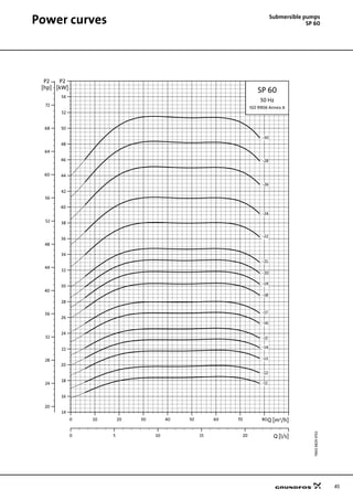45
Power curves Submersible pumps
SP 60
TM0188294702
0 10 20 30 40 50 60 70 80Q [m³/h]
14
16
18
20
22
24
26
28
30
32
34
36
38
40
42
44
46
48
50
52
54
[kW]
P2
0 5 10 15 20 Q [l/s]
20
24
28
32
36
40
44
48
52
56
60
64
68
72
[hp]
P2
SP 60
50 Hz
ISO 9906 Annex A
-24
-26
-28
-30
-22
-21
-20
-19
-18
-17
-16
-15
-14
-13
-12
-11
 
