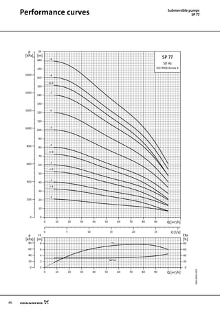 46
Submersible pumps
SP 77Performance curves
TM0187694702SP77
0 10 20 30 40 50 60 70 80 90 Q [m³/h]
0
10
20
30
40
50
60
70
80
90
100
110
120
130
140
150
160
170
180
H
[m]
0 5 10 15 20 25 Q [l/s]
0
200
400
600
800
1000
1200
1400
1600
p
[kPa]
SP 77
50 Hz
ISO 9906 Annex A
-9
-8
-8-B
-7
-6
-5
-4
-4-B
-3
-3-B
-2
-2-B
-1
0 10 20 30 40 50 60 70 80 90 Q [m³/h]
0
2
4
6
8
[m]
H
0
20
40
60
80
[%]
Eta
0
20
40
60
80
[kPa]
p
NPSH
Eta
 
