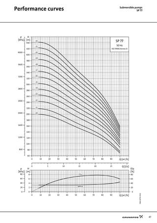 47
Performance curves Submersible pumps
SP 77
TM0187704702
0 10 20 30 40 50 60 70 80 90 Q [m³/h]
60
80
100
120
140
160
180
200
220
240
260
280
300
320
340
360
380
400
420
440
H
[m]
0 5 10 15 20 25 Q [l/s]
800
1200
1600
2000
2400
2800
3200
3600
4000
p
[kPa]
SP 77
50 Hz
ISO 9906 Annex A
-21
-22
-20
-19
-18
-17
-16
-15
-14
-13
-12
-11
-10
0 10 20 30 40 50 60 70 80 90 Q [m³/h]
0
2
4
6
8
[m]
H
0
20
40
60
80
[%]
Eta
0
20
40
60
80
[kPa]
p
NPSH
Eta
 