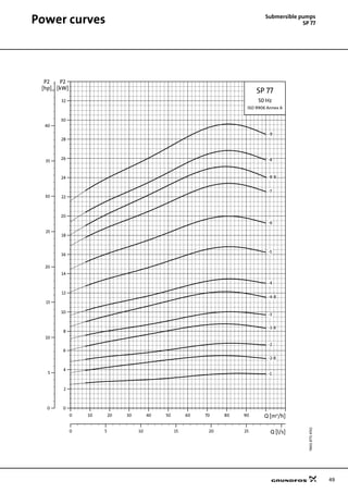 49
Power curves Submersible pumps
SP 77
TM0187714702
0 10 20 30 40 50 60 70 80 90 Q [m³/h]
0
2
4
6
8
10
12
14
16
18
20
22
24
26
28
30
32
[kW]
P2
0 5 10 15 20 25 Q [l/s]
0
5
10
15
20
25
30
35
40
[hp]
P2
SP 77
50 Hz
ISO 9906 Annex A
-9
-8
-8-B
-7
-6
-5
-4
-4-B
-3
-3-B
-2
-2-B
-1
 