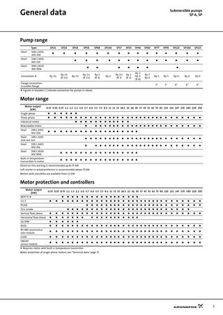 5
General data Submersible pumps
SP A, SP
Pump range
Motor range
Motor protection and controllers
Type SP1A SP2A SP3A SP5A SP8A SP14A SP17 SP30 SP46 SP60 SP77 SP95 SP125 SP160 SP215
Steel: DIN 1.4301
AISI 304
Steel: DIN 1.4401
AISI 316
Steel: DIN 1.4539
AISI 904L
Connection Rp 1¼
Rp 1¼
(R 1¼)
Rp 1¼
Rp 1½
(R 1½)
Rp 2
(R 2)
Rp 2
Rp 2½
(R 3)
Rp 3
(R 3)
Rp 3
Rp 4
(R 4)
Rp 3
Rp 4
Rp 5 Rp 5 Rp 6 Rp 6 Rp 6
Flange connection:
Grundfos flange
5" 5" 6" 6" 6"
Figures in brackets ( ) indicate connection for pumps in sleeve.
Motor output
[kW]
0.37 0.55 0.75 1.1 1.5 2.2 3.0 3.7 4.0 5.5 7.5 9.2 11 13 15 18.5 22 26 30 37 45 55 63 75 92 110 132 147 170 190 220 250
Single-phase
Three-phase
Industrial motor
Rewindable motor
Steel: DIN 1.4301
AISI 304
Steel: DIN 1.4301
and cast iron
Steel: DIN 1.4401
AISI 316
Steel: DIN 1.4539
AISI 904L
Built-in temperature
transmitter in motor
Direct-on-line starting is recommended up to 75 kW.
Soft starter or autotransformer is recommended above 75 kW.
Motors with star/delta are available from 5.5 kW.
Motor output
[kW]
0.37 0.55 0.75 1.1 1.5 2.2 3.0 3.7 4.0 5.5 7.5 9.2 11 13 15 18.5 22 26 30 37 45 55 63 75 92 110 132 147 170 190 220 250
MTP 75
CU 3
Pt100
Zinc anode
Vertical flow sleeve
Horizontal flow sleeve
SA-SPM
R100
RS-485 communica-
tion module
G100
SM100
sensor module
Requires motor with built-in temperature transmitter.
Motor protection of single-phase motors, see "Technical data" page 71.
 