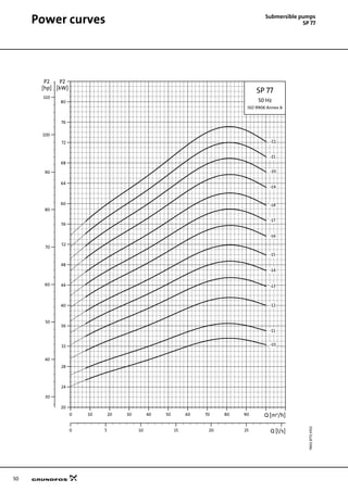 50
Power curves Submersible pumps
SP 77
TM0187724702
0 10 20 30 40 50 60 70 80 90 Q [m³/h]
20
24
28
32
36
40
44
48
52
56
60
64
68
72
76
80
[kW]
P2
0 5 10 15 20 25 Q [l/s]
30
40
50
60
70
80
90
100
110
[hp]
P2
SP 77
50 Hz
ISO 9906 Annex A
-21
-22
-20
-19
-18
-17
-16
-15
-14
-13
-12
-11
-10
 
