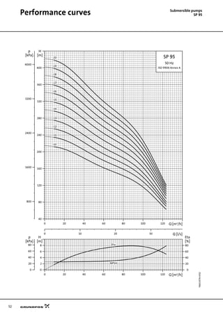 52
Performance curves Submersible pumps
SP 95
TM0187744702
0 20 40 60 80 100 120 Q [m³/h]
40
80
120
160
200
240
280
320
360
400
H
[m]
0 10 20 30 Q [l/s]
800
1600
2400
3200
4000
p
[kPa]
SP 95
50 Hz
ISO 9906 Annex A
-20
-19
-18
-17
-16
-15
-14
-13
-12
-11
-10
0 20 40 60 80 100 120 Q [m³/h]
0
2
4
6
8
[m]
H
0
20
40
60
80
[%]
Eta
0
20
40
60
80
[kPa]
p
NPSH
Eta
 