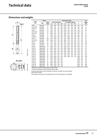 53
Technical data Submersible pumps
SP 95
Dimensions and weights
TM0078722196
Pump
type
Motor Dimensions [mm] Net
weight
[kg]Type
Power
[kW]
Rp 5 connection 5" Grundfos flange
B D
A C E* E** A C E* E**
SP 95-1 MS 6000 5.5 1162 618 178 186 1162 618 200 200 544 138 55
SP 95-2-BB MS 6000 5.5 1290 746 178 186 1290 746 200 200 544 138 72
SP 95-2-A MS 6000 7.5 1320 746 178 186 1320 746 200 200 574 138 63
SP 95-2 MS 6000 9.2 1350 746 178 186 1350 746 200 200 604 138 68
SP 95-3-BB MS 6000 9.2 1478 874 178 186 1478 874 200 200 604 138 72
SP 95-3-B MS 6000 11 1508 874 178 186 1508 874 200 200 634 138 75
SP 95-3 MS 6000 13 1538 874 178 186 1538 874 200 200 664 138 78
SP 95-4-B MS 6000 15 1702 1003 178 186 1702 1003 200 200 699 138 86
SP 95-4 MS 6000 18.5 1757 1003 178 186 1757 1003 200 200 754 138 91
SP 95-5-AB MS 6000 18.5 1885 1131 178 186 1885 1131 200 200 754 138 95
SP 95-5 MS 6000 22 1945 1131 178 186 1945 1131 200 200 814 138 101
SP 95-6 MS 6000 26 2133 1259 178 186 2133 1259 200 200 874 138 110
SP 95-7 MS 6000 30 2331 1387 178 186 2331 1387 200 200 944 138 122
SP 95-8 MMS 6000 37 2940 1515 178 186 2940 1515 200 200 1425 144 173
SP 95-9 MMS 6000 37 3067 1642 178 186 3067 1642 200 200 1425 144 177
SP 95-10 MMS 8000 45 3055 1785 196 204 3055 1785 205 205 1270 192 233
SP 95-11 MMS 8000 55 3264 1914 196 204 3264 1914 205 205 1350 192 251
SP 95-12 MMS 8000 55 3393 2043 196 204 3393 2043 205 205 1350 192 255
SP 95-13 MMS 8000 55 3522 2172 196 204 3522 2172 205 205 1350 192 259
SP 95-14 MMS 8000 63 3790 2300 196 204 3790 2300 205 205 1490 192 289
SP 95-15 MMS 8000 75 4019 2429 196 204 1590 192 311
TM0073231798
SP 95-16 MMS 8000 75 4147 2557 196 204 1590 192 315
SP 95-17 MMS 8000 75 4275 2685 196 204 1590 192 319
SP 95-18 MMS 8000 92 4938 3108 196 204 1830 192 376
SP 95-19 MMS 8000 92 5066 3236 196 204 1830 192 380
SP 95-20 MMS 8000 92 5194 3364 196 204 1830 192 384
* Maximum diameter of pump with one motor cable.
** Maximum diameter of pump with two motor cables.
The pump types above are also available in N-version, see page 5 for further details.
Dimensions as above.
Other types of connection are possible by means of connecting pieces, see page 86.
A
BC
E
D
Rp 5
8 x ø15
ø125
ø175
ø200
 