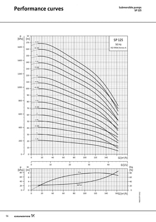 56
+
Submersible pumps
SP 125Performance curves
TM0187774702SP125
0 20 40 60 80 100 120 140 Q [m³/h]
0
10
20
30
40
50
60
70
80
90
100
110
120
130
140
150
160
170
H
[m]
0 10 20 30 40 Q [l/s]
0
200
400
600
800
1000
1200
1400
1600
p
[kPa]
SP 125
50 Hz
ISO 9906 Annex A
-6-A
-6-AA
-5
-5-A
-5-AA
-4
-4-A
-4-AA
-3
-3-A
-3-AA
-2
-2-A
-2-AA
-1
-1-A
0 20 40 60 80 100 120 140 160Q [m³/h]
0
2
4
6
8
[m]
H
0
20
40
60
80
[%]
Eta
0
20
40
60
80
[kPa]
p
NPSH
Eta
 