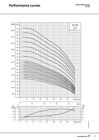 57
Performance curves Submersible pumps
SP 125
TM0187784702
0 20 40 60 80 100 120 140 160Q [m³/h]
60
80
100
120
140
160
180
200
220
240
260
280
300
320
340
360
380
400
420
440
460
480
500
H
[m]
0 10 20 30 40 Q [l/s]
800
1200
1600
2000
2400
2800
3200
3600
4000
4400
4800
p
[kPa]
SP 125
50 Hz
ISO 9906 Annex A
-11
-12
-13
-14
-15
-16
-17
-10
-10-A
-10-AA
-9
-9-A
-9-AA
-8
-8-A
-8-AA
-7
-7-A
-7-AA
-6
0 20 40 60 80 100 120 140 160Q [m³/h]
0
2
4
6
8
[m]
H
0
20
40
60
80
[%]
Eta
0
20
40
60
80
[kPa]
p
NPSH
Eta
 