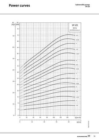 59
Power curves Submersible pumps
SP 125
TM0187794702
0 20 40 60 80 100 120 140 Q [m³/h]
0
4
8
12
16
20
24
28
32
36
40
44
48
52
56
[kW]
P2
0 10 20 30 40 Q [l/s]
0
10
20
30
40
50
60
70
[hp]
P2
SP 125
50 Hz
ISO 9906 Annex A
-6-A
-6-AA
-5
-5-A
-5-AA
-4
-4-A
-4-AA
-3
-3-A
-3-AA
-2
-2-A
-2-AA
-1
-1-A
 