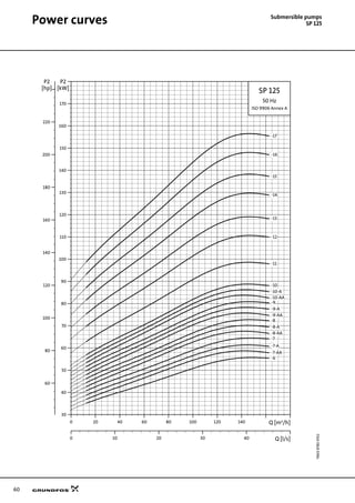 60
Power curves Submersible pumps
SP 125
TM0187804702
0 20 40 60 80 100 120 140 Q [m³/h]
30
40
50
60
70
80
90
100
110
120
130
140
150
160
170
[kW]
P2
0 10 20 30 40 Q [l/s]
60
80
100
120
140
160
180
200
220
[hp]
P2
SP 125
50 Hz
ISO 9906 Annex A
-11
-12
-13
-14
-15
-16
-17
-10
-10-A
-10-AA
-9
-9-A
-9-AA
-8
-8-A
-8-AA
-7
-7-A
-7-AA
-6
 