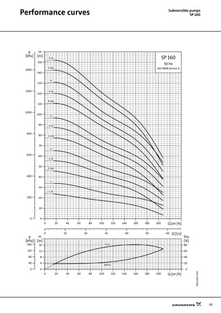 61
Submersible pumps
SP 160Performance curves
TM0187814702SP160
0 20 40 60 80 100 120 140 160 180 200 Q [m³/h]
0
10
20
30
40
50
60
70
80
90
100
110
120
130
140
150
H
[m]
0 10 20 30 40 50 60 Q [l/s]
0
200
400
600
800
1000
1200
1400
p
[kPa]
SP 160
50 Hz
ISO 9906 Annex A
-5-A
-5-AA
-4
-4-A
-4-AA
-3
-3-A
-3-AA
-2
-2-A
-2-AA
-1
-1-A
0 20 40 60 80 100 120 140 160 180 200 Q [m³/h]
0
4
8
12
16
[m]
H
0
20
40
60
80
[%]
Eta
0
40
80
120
160
[kPa]
p
NPSH
Eta
 