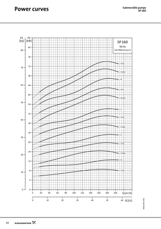 64
Power curves Submersible pumps
SP 160
TM0087834702
0 20 40 60 80 100 120 140 160 180 200 Q [m³/h]
0
4
8
12
16
20
24
28
32
36
40
44
48
52
56
60
[kW]
P2
0 10 20 30 40 50 60 Q [l/s]
0
10
20
30
40
50
60
70
80
[hp]
P2
SP 160
50 Hz
ISO 9906 Annex A
-5-A
-5-AA
-4
-4-A
-4-AA
-3
-3-A
-3-AA
-2
-2-A
-2-AA
-1
-1-A
 
