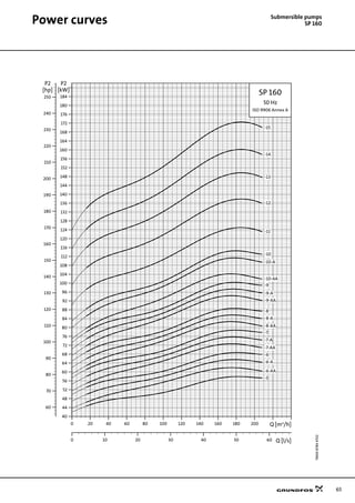 65
Power curves Submersible pumps
SP 160
TM0087844702
0 20 40 60 80 100 120 140 160 180 200 Q [m³/h]
40
44
48
52
56
60
64
68
72
76
80
84
88
92
96
100
104
108
112
116
120
124
128
132
136
140
144
148
152
156
160
164
168
172
176
180
184
[kW]
P2
0 10 20 30 40 50 60 Q [l/s]
60
70
80
90
100
110
120
130
140
150
160
170
180
190
200
210
220
230
240
250
[hp]
P2
SP 160
50 Hz
ISO 9906 Annex A
-15
-10-AA
-10-A
-10
-11
-12
-13
-14
-9
-9-A
-9-AA
-8
-8-A
-8-AA
-7
-7-A
-7-AA
-6
-6-A
-6-AA
-5
 