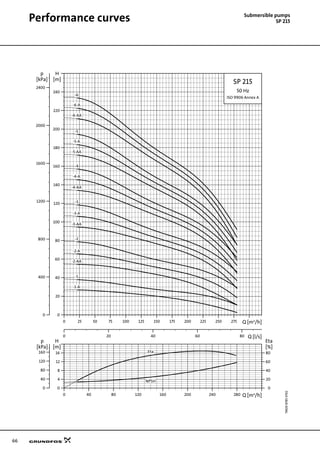 66
Submersible pumps
SP 215Performance curves
TM0087854702SP215
0 25 50 75 100 125 150 175 200 225 250 275 Q [m³/h]
0
20
40
60
80
100
120
140
160
180
200
220
240
H
[m]
0 20 40 60 80 Q [l/s]
0
400
800
1200
1600
2000
2400
p
[kPa]
SP 215
50 Hz
ISO 9906 Annex A
-6
-6-A
-6-AA
-5
-5-A
-5-AA
-4
-4-A
-4-AA
-3
-3-A
-3-AA
-2
-2-A
-2-AA
-1
-1-A
0 40 80 120 160 200 240 280 Q [m³/h]
0
4
8
12
16
[m]
H
0
20
40
60
80
[%]
Eta
0
40
80
120
160
[kPa]
p
NPSH
Eta
 