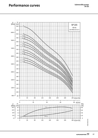 67
Performance curves Submersible pumps
SP 215
TM0087864702
0 40 80 120 160 200 240 280 Q [m³/h]
80
100
120
140
160
180
200
220
240
260
280
300
320
340
360
380
400
420
440
H
[m]
0 20 40 60 80 Q [l/s]
800
1200
1600
2000
2400
2800
3200
3600
4000
p
[kPa]
SP 215
50 Hz
ISO 9906 Annex A
-11
-10
-10-A
-10-AA
-9
-9-A
-9-AA
-8
-8-A
-8-AA
-7
-7-A
-7-AA
0 40 80 120 160 200 240 280 Q [m³/h]
0
4
8
12
16
[m]
H
0
20
40
60
80
[%]
Eta
0
40
80
120
160
[kPa]
p
NPSH
Eta
 