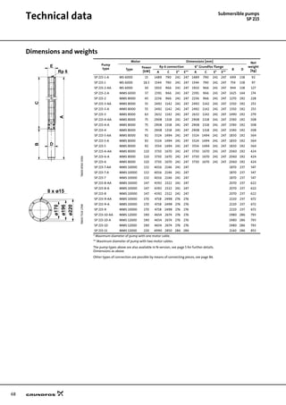 68
Technical data Submersible pumps
SP 215
Dimensions and weights
TM0087603596
Pump
type
Motor Dimensions [mm] Net
weight
[kg]Type
Power
[kW]
Rp 6 connection 6" Grundfos flange
B D
A C E* E** A C E* E**
SP 215-1-A MS 6000 15 1489 790 241 247 1489 790 241 247 699 138 92
SP 215-1 MS 6000 18.5 1544 790 241 247 1544 790 241 247 754 138 97
SP 215-2-AA MS 6000 30 1910 966 241 247 1910 966 241 247 944 138 127
SP 215-2-A MMS 6000 37 2391 966 241 247 2391 966 241 247 1425 144 174
SP 215-2 MMS 8000 45 2236 966 241 247 2236 966 241 247 1270 192 228
SP 215-3-AA MMS 8000 55 2492 1142 241 247 2492 1142 241 247 1350 192 253
SP 215-3-A MMS 8000 55 2492 1142 241 247 2492 1142 241 247 1350 192 253
SP 215-3 MMS 8000 63 2632 1142 241 247 2632 1142 241 247 1490 192 279
SP 215-4-AA MMS 8000 75 2908 1318 241 247 2908 1318 241 247 1590 192 308
SP 215-4-A MMS 8000 75 2908 1318 241 247 2908 1318 241 247 1590 192 308
SP 215-4 MMS 8000 75 2908 1318 241 247 2908 1318 241 247 1590 192 308
SP 215-5-AA MMS 8000 92 3324 1494 241 247 3324 1494 241 247 1830 192 364
SP 215-5-A MMS 8000 92 3324 1494 241 247 3324 1494 241 247 1830 192 364
SP 215-5 MMS 8000 92 3554 1494 241 247 3554 1494 241 247 1830 192 364
SP 215-6-AA MMS 8000 110 3730 1670 241 247 3730 1670 241 247 2060 192 424
SP 215-6-A MMS 8000 110 3730 1670 241 247 3730 1670 241 247 2060 192 424
SP 215-6 MMS 8000 110 3730 1670 241 247 3730 1670 241 247 2060 192 424
SP 215-7-AA MMS 10000 132 4016 2146 241 247 1870 237 547
SP 215-7-A MMS 10000 132 4016 2146 241 247 1870 237 547
SP 215-7 MMS 10000 132 4016 2146 241 247 1870 237 547
SP 215-8-AA MMS 10000 147 4392 2322 241 247 2070 237 622
TM0073241798
SP 215-8-A MMS 10000 147 4392 2322 241 247 2070 237 622
SP 215-8 MMS 10000 147 4392 2322 241 247 2070 237 622
SP 215-9-AA MMS 10000 170 4718 2498 276 276 2220 237 672
SP 215-9-A MMS 10000 170 4718 2498 276 276 2220 237 672
SP 215-9 MMS 10000 170 4718 2498 276 276 2220 237 672
SP 215-10-AA MMS 12000 190 4654 2674 276 276 1980 286 793
SP 215-10-A MMS 12000 190 4654 2674 276 276 1980 286 793
SP 215-10 MMS 12000 190 4654 2674 276 276 1980 286 793
SP 215-11 MMS 12000 220 4990 2850 286 286 2140 286 853
* Maximum diameter of pump with one motor cable.
** Maximum diameter of pump with two motor cables.
The pump types above are also available in N-version, see page 5 for further details.
Dimensions as above.
Other types of connection are possible by means of connecting pieces, see page 86.
A
BC
E
D
Rp 6
8 x ø15
ø170
ø196
ø220
 