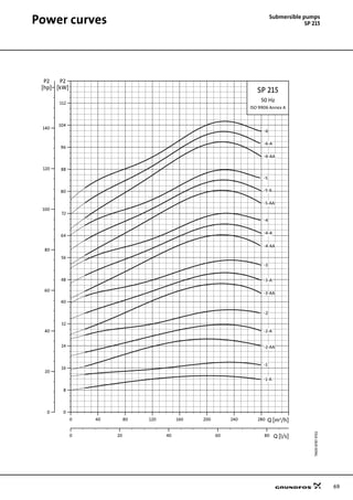 69
Power curves Submersible pumps
SP 215
TM0087874702
0 40 80 120 160 200 240 280 Q [m³/h]
0
8
16
24
32
40
48
56
64
72
80
88
96
104
112
[kW]
P2
0 20 40 60 80 Q [l/s]
0
20
40
60
80
100
120
140
[hp]
P2
SP 215
50 Hz
ISO 9906 Annex A
-6
-6-A
-6-AA
-5
-5-A
-5-AA
-4
-4-A
-4-AA
-3
-3-A
-3-AA
-2
-2-A
-2-AA
-1
-1-A
 