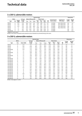 71
Submersible motors
SP A, SPTechnical data
1 x 230 V, submersible motors
3 x 230 V, submersible motors
Electrical data Dimensions
Motor Full load
current
In [A]
Motor efficiency [%] Power factor
Control box for
3-wire motors
Capacitor for
PSC motors
Length
[mm]
Weight
[kg]Type Size
Power
[kW]
η50% η75% η100%
Cos ϕ
50%
Cos ϕ
75%
Cos ϕ
100%
MS 402 4" 0.37 3.95 48.0 54.0 57.0 0.58 0.68 0.77 3.4* SA-SPM2 16µF, 400V, 50Hz 256 6.8
MS 402 4" 0.55 5.80 49.5 56.5 59.5 0.52 0.65 0.74 3.5* SA-SPM2 20µF, 400V, 50Hz 291 8.2
MS 402 4" 0.75 7.45 52.0 58.0 60.0 0.57 0.69 0.79 3.6* SA-SPM2 30µF, 400V, 50Hz 306 8.9
MS 402 4" 1.1 7.30 62.0 69.5 72.5 0.99 0.99 0.99 4.3* SA-SPM3 40µF, 400V, 50Hz 346 10.5
MS 402 4" 1.5 10.2 56.5 66.5 71.0 0.91 0.96 0.98 3.9 SA-SPM3 346 11.0
MS 4000 (R) 4" 2.2 14.0 67.0 73.0 75.0 0.91 0.94 0.96 4.4 SA-SPM3 576 21.0
* Applies to 3-wire motors.
MS 402 2-wire motors incorporate motor protection and can therefore be connected directly to the mains.
Ist
In
------
Electrical data Dimensions
Motor Full load
current
In [A]
Motor efficiency [%] Power factor
Length
[mm]
Weight
[kg]Type Size Power [kW] η50% η75% η100%
Cos ϕ
50%
Cos ϕ
75%
Cos ϕ
100%
MS 402 4" 0.37 2.55 51.0 59.5 64.0 0.44 0.55 0.64 3.7 226 5.5
MS 402 4" 0.55 4.00 48.5 57.0 64.0 0.42 0.52 0.64 3.5 241 6.3
MS 402 4" 0.75 4.20 64.0 69.5 73.0 0.50 0.62 0.72 4.6 276 7.7
MS 4000 (R) 4" 0.75 3.35 66.8 71.1 72.9 0.66 0.76 0.82 5.1 401 13.0
MS 402 4" 1.1 6.20 62.5 69.0 73.0 0.47 0.59 0.72 4.6 306 8.9
MS 4000 (R) 4" 1.1 5.00 69.1 73.2 75.0 0.57 0.70 0.78 5.2 416 14.0
MS 402 4" 1.5 7.65 68.0 73.0 75.0 0.50 0.64 0.75 5.0 346 10.5
MS 4000 (R) 4" 1.5 7.40 66.6 71.4 72.9 0.53 0.66 0.74 4.5 416 14.0
MS 402 4" 2.2 10.0 72.5 75.5 76.0 0.56 0.71 0.82 4.7 346 11.9
MS 4000 (R) 4" 2.2 11.6 64.5 70.8 73.3 0.44 0.58 0.69 4.2 456 16.0
MS 4000 (R) 4" 3.0 14.6 67.5 72.8 74.6 0.48 0.62 0.73 4.4 496 17.0
MS 4000 (R) 4" 4.0 17.6 73.9 77.4 77.9 0.52 0.67 0.77 4.9 576 21.0
MS 4000 (R) 4" 5.5 24.2 76.0 78.8 79.6 0.51 0.66 0.76 4.9 676 26.0
MS 6000 (R) 6" 5.5 24.8 77.0 79.0 80.0 0.51 0.64 0.73 4.5 544 35.5
MS 6000 (R) 6" 7.5 32.0 79.0 82.0 82.0 0.55 0.68 0.77 4.6 574 37.0
MS 6000 (R) 6" 9.2 39.5 77.0 80.0 80.0 0.56 0.70 0.78 4.8 604 42.5
MS 6000 (R) 6" 11 45.0 81.0 82.5 82.5 0.60 0.72 0.79 4.8 634 45.5
MS 6000 (R) 6" 13 54.5 81.0 82.5 82.5 0.58 0.71 0.78 4.8 664 48.5
MS 6000 (R) 6" 15 62.0 82.0 83.5 83.5 0.59 0.71 0.78 5.2 699 52.5
MS 6000 (R) 6" 18.5 76.5 82.5 84.5 84.0 0.56 0.69 0.77 5.3 754 58.0
MS 6000 (R) 6" 22 87.5 84.5 85.0 84.0 0.61 0.74 0.81 5.2 814 64.0
MS 6000 (R) 6" 26 104 83.5 84.0 83.5 0.61 0.73 0.81 5.0 874 69.5
MS 6000 (R) 6" 30 120 83.0 84.0 83.0 0.59 0.72 0.80 5.0 944 77.5
MS 402 : Data apply to 3 x 220 V.
Ist
In
------
 