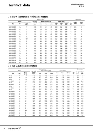 72
Technical data Submersible motors
SP A, SP
3 x 230 V, submersible rewindable motors
3 x 400 V, submersible motors
Electrical data Dimensions
Motor Full-load
current
In [A]
Motor efficiency [%] Power factor
Length
[mm]
Weight
[kg]Type Size
Power
[kW]
η50% η75% η100%
Cos ϕ
50%
Cos ϕ
75%
Cos ϕ
100%
MMS 6000 (N) 6" 3.7 17.2 67 71 70 0.64 0.75 0.82 4.0 630 45
MMS 6000 (N) 6" 5.5 24.2 75 76 74 0.63 0.75 0.81 3.7 660 48
MMS 6000 (N) 6" 7.5 32.0 78 79 77 0.61 0.74 0.80 3.7 690 50
MMS 6000 (N) 6" 9.2 38.5 77 78 77 0.64 0.76 0.82 3.6 720 55
MMS 6000 (N) 6" 11 45.5 78 79 78 0.66 0.77 0.83 3.7 780 60
MMS 6000 (N) 6" 13 52.5 81 82 80 0.65 0.77 0.82 3.8 915 72
MMS 6000 (N) 6" 15 58.5 82 83 81 0.66 0.78 0.83 3.8 975 78
MMS 6000 (N) 6" 18.5 67.0 85 85 83 0.76 0.85 0.88 5.3 1085 90
MMS 6000 (N) 6" 22 79.5 85 85 84 0.75 0.84 0.87 5.2 1195 100
MMS 6000 (N) 6" 26 100 84 85 84 0.63 0.76 0.83 4.7 1315 115
MMS 6000 (N) 6" 30 112 85 85 84 0.66 0.78 0.84 4.8 1425 125
MMS 6000 (N) 6" 37 146 85 86 84 0.59 0.73 0.80 4.8 1425 125
MMS 8000 (N) 8" 22 82.5 80 84 84 0.71 0.80 0.84 5.3 1010 126
MMS 8000 (N) 8" 26 95.5 81 84 84 0.76 0.83 0.86 5.1 1050 134
MMS 8000 (N) 8" 30 110 83 85 86 0.71 0.80 0.84 5.7 1110 146
MMS 8000 (N) 8" 37 134 83 86 86 0.73 0.82 0.85 5.7 1160 156
MMS 8000 (N) 8" 45 168 84 87 88 0.62 0.74 0.81 6.0 1270 177
MMS 8000 (N) 8" 55 214 84 87 88 0.57 0.70 0.77 5.9 1350 192
MMS 8000 (N) 8" 63 210 87 89 89 0.81 0.87 0.90 5.7 1490 218
MMS 10000 (N) 10" 75 270 84 86 86 0.72 0.81 0.85 5.4 1500 330
MMS 10000 (N) 10" 92 345 83 85 86 0.65 0.77 0.82 5.6 1690 385
MMS 10000 (N) 10" 110 385 85 86 86 0.80 0.86 0.88 5.7 1870 435
Ist
In
------
Electrical data Dimensions
Motor Full load
current
In [A]
Motor efficiency [%] Power factor
Length
[mm]
Weight
[kg]Type Size
Power
[kW]
η50% η75% η100%
Cos ϕ
50%
Cos ϕ
75%
Cos ϕ
100%
MS 402 4" 0.37 1.40 51.0 59.5 64.0 0.44 0.55 0.64 3.7 226 5.5
MS 402 4" 0.55 2.20 48.5 57.0 64.0 0.42 0.52 0.64 3.5 241 6.3
MS 402 4" 0.75 2.30 64.0 69.5 73.0 0.50 0.62 0.72 4.7 276 7.7
MS 4000R 4" 0.75 1.84 68.1 71.6 72.8 0.69 0.79 0.84 4.9 401 13.0
MS 402 4" 1.1 3.40 62.5 69.0 73.0 0.47 0.59 0.72 4.6 306 8.9
MS 4000R 4" 1.1 2.75 70.3 74.0 74.4 0.62 0.74 0.82 5.1 416 14.0
MS 402 4" 1.5 4.20 68.0 73.0 75.0 0.50 0.64 0.75 5.0 346 10.5
MS 4000R 4" 1.5 4.00 69.1 72.7 73.7 0.55 0.69 0.78 4.3 416 14.0
MS 402 4" 2.2 5.50 72.5 75.5 76.0 0.56 0.71 0.82 4.7 346 11.9
MS 4000 (R) 4" 2.2 6.05 67.9 73.1 74.5 0.49 0.63 0.74 4.5 456 16.0
MS 4000 (R) 4" 3.0 7.85 71.5 74.5 75.2 0.53 0.67 0.77 4.5 496 17.0
MS 4000 (R) 4" 4.0 9.60 77.3 78.4 78.0 0.57 0.71 0.80 4.8 576 21.0
MS 4000 (R) 4" 5.5 13.0 78.5 80.1 79.8 0.57 0.72 0.81 4.9 676 26.0
MS 4000 (R) 4" 7.5 18.8 75.2 78.2 78.2 0.52 0.67 0.78 4.5 776 31.0
MS 6000 (R) 6" 5.5 13.6 78.0 80.0 80.5 0.55 0.67 0.77 4.4 544 35.5
MS 6000 (R) 6" 7.5 17.6 81.5 82.0 82.0 0.60 0.73 0.80 4.3 574 37.0
MS 6000 (R) 6" 9.2 21.8 78.0 80.0 79.5 0.61 0.73 0.81 4.6 604 42.5
MS 6000 (R) 6" 11 24.8 82.0 83.0 82.5 0.65 0.77 0.83 4.7 634 45.5
MS 6000 (R) 6" 13 30.0 82.5 83.5 82.0 0.62 0.74 0.81 4.6 664 48.5
MS 6000 (R) 6" 15 34.0 82.0 83.5 83.5 0.64 0.76 0.82 5.0 699 52.5
MS 6000 (R) 6" 18.5 42.0 83.5 84.5 83.5 0.62 0.73 0.81 5.1 754 58.0
MS 6000 (R) 6" 22 48.0 84.5 85.0 83.5 0.67 0.77 0.84 5.0 814 64.0
MS 6000 (R) 6" 26 57.0 84.5 85.0 84.0 0.66 0.77 0.84 4.9 874 69.5
MS 6000 (R) 6" 30 66.5 84.5 85.0 84.0 0.64 0.77 0.83 4.9 944 77.5
Ist
In
------
 