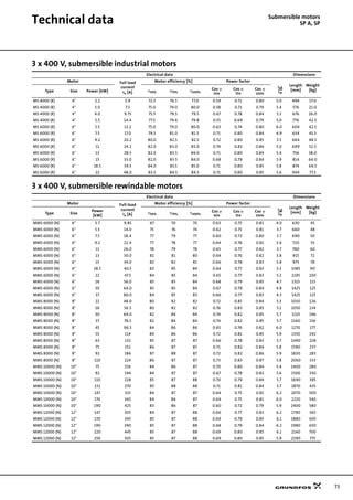 73
Technical data Submersible motors
SP A, SP
3 x 400 V, submersible industrial motors
3 x 400 V, submersible rewindable motors
Electrical data Dimensions
Motor Full load
current
In [A]
Motor efficiency [%] Power factor
Length
[mm]
Weight
[kg]Type Size Power [kW] η50% η75% η100%
Cos ϕ
50%
Cos ϕ
75%
Cos ϕ
100%
MS 4000 (R) 4" 2.2 5.9 72.5 76.5 77.0 0.59 0.71 0.80 5.0 496 17.0
MS 4000 (R) 4" 3.0 7.5 75.0 79.0 80.0 0.58 0.71 0.79 5.4 576 21.0
MS 4000 (R) 4" 4.0 9.75 75.5 79.5 79.5 0.67 0.78 0.84 5.3 676 26.0
MS 4000 (R) 4" 5.5 14.4 77.5 79.6 79.8 0.55 0.69 0.79 5.0 776 42.5
MS 6000 (R) 6" 5.5 13.2 75.0 79.0 80.0 0.63 0.74 0.80 6.0 604 42.5
MS 6000 (R) 6" 7.5 17.0 79.5 81.0 81.5 0.71 0.80 0.84 4.9 634 45.5
MS 6000 (R) 6" 9.2 20.2 80.0 82.5 82.5 0.72 0.80 0.85 5.5 664 48.5
MS 6000 (R) 6" 11 24.2 82.0 83.0 83.0 0.74 0.83 0.86 5.0 699 52.5
MS 6000 (R) 6" 13 28.5 82.0 83.5 84.0 0.71 0.80 0.84 5.4 754 58.0
MS 6000 (R) 6" 15 33.0 82.0 83.5 84.0 0.68 0.79 0.84 5.9 814 64.0
MS 6000 (R) 6" 18.5 39.5 84.0 85.5 85.0 0.71 0.80 0.85 5.8 874 69.5
MS 6000 (R) 6" 22 48.0 83.5 84.5 84.5 0.71 0.80 0.85 5.6 944 77.5
Electrical data Dimensions
Motor Full-load
current
In [A]
Motor efficiency [%] Power factor
Length
[mm]
Weight
[kg]Type Size
Power
[kW]
η50% η75% η100%
Cos ϕ
50%
Cos ϕ
75%
Cos ϕ
100%
MMS 6000 (N) 6" 3.7 9.85 67 70 70 0.63 0.75 0.81 4.0 630 45
MMS 6000 (N) 6" 5.5 14.0 75 76 74 0.62 0.75 0.81 3.7 660 48
MMS 6000 (N) 6" 7.5 18.4 77 79 77 0.60 0.73 0.80 3.7 690 50
MMS 6000 (N) 6" 9.2 22.4 77 78 77 0.64 0.76 0.81 3.6 720 55
MMS 6000 (N) 6" 11 26.0 78 79 78 0.65 0.77 0.82 3.7 780 60
MMS 6000 (N) 6" 13 30.0 81 81 80 0.64 0.76 0.82 3.8 915 72
MMS 6000 (N) 6" 15 34.0 82 82 81 0.66 0.78 0.83 3.8 975 78
MMS 6000 (N) 6" 18.5 40.5 83 85 84 0.64 0.77 0.83 5.3 1085 90
MMS 6000 (N) 6" 22 47.5 84 85 84 0.65 0.77 0.83 5.2 1195 100
MMS 6000 (N) 6" 26 56.0 85 85 84 0.68 0.79 0.85 4.7 1315 115
MMS 6000 (N) 6" 30 64.0 85 85 84 0.67 0.79 0.84 4.8 1425 125
MMS 6000 (N) 6" 37 80.0 84 85 83 0.66 0.77 0.83 4.3 1425 125
MMS 8000 (N) 8" 22 48.0 80 82 82 0.72 0.81 0.84 5.3 1010 126
MMS 8000 (N) 8" 26 56.5 80 82 82 0.76 0.83 0.85 5.1 1050 134
MMS 8000 (N) 8" 30 64.0 82 84 84 0.74 0.82 0.85 5.7 1110 146
MMS 8000 (N) 8" 37 78.5 82 84 84 0.74 0.82 0.85 5.7 1160 156
MMS 8000 (N) 8" 45 96.5 84 86 86 0.65 0.76 0.82 6.0 1270 177
MMS 8000 (N) 8" 55 114 84 86 86 0.72 0.81 0.85 5.9 1350 192
MMS 8000 (N) 8" 63 132 85 87 87 0.66 0.78 0.83 5.7 1490 218
MMS 8000 (N) 8" 75 152 86 87 87 0.71 0.82 0.86 5.8 1590 237
MMS 8000 (N) 8" 92 186 87 88 87 0.72 0.82 0.86 5.9 1830 283
MMS 8000 (N) 8" 110 224 86 87 87 0.73 0.83 0.87 5.8 2060 333
MMS 10000 (N) 10" 75 156 84 86 87 0.70 0.80 0.84 5.4 1400 280
MMS 10000 (N) 10" 92 194 84 87 87 0.67 0.78 0.82 5.6 1500 330
MMS 10000 (N) 10" 110 228 85 87 88 0.70 0.79 0.84 5.7 1690 385
MMS 10000 (N) 10" 132 270 85 88 88 0.71 0.81 0.84 5.7 1870 435
MMS 10000 (N) 10" 147 315 84 87 87 0.64 0.75 0.81 6.2 2070 500
MMS 10000 (N) 10" 170 365 84 86 87 0.64 0.75 0.81 6.0 2220 540
MMS 10000 (N) 10" 190 425 83 86 87 0.60 0.72 0.79 5.9 2400 580
MMS 12000 (N) 12" 147 305 84 87 88 0.66 0.77 0.83 6.2 1790 565
MMS 12000 (N) 12" 170 345 85 87 88 0.69 0.79 0.85 6.1 1880 605
MMS 12000 (N) 12" 190 390 85 87 88 0.68 0.79 0.84 6.2 1980 650
MMS 12000 (N) 12" 220 445 85 87 88 0.69 0.80 0.85 6.1 2140 700
MMS 12000 (N) 12" 250 505 85 87 88 0.69 0.80 0.85 5.9 2290 775
Ist
In
------
Ist
In
------
 