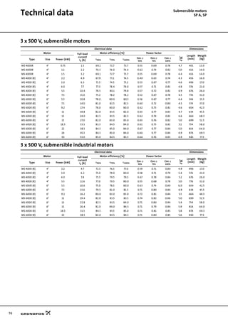 74
Technical data Submersible motors
SP A, SP
3 x 500 V, submersible motors
3 x 500 V, submersible industrial motors
Electrical data Dimensions
Motor Full load
current
In [A]
Motor efficiency [%] Power factor
Length
[mm]
Weight
[kg]Type Size Power [kW] η50% η75% η100%
Cos ϕ
50%
Cos ϕ
75%
Cos ϕ
100%
MS 4000R 4" 0.75 1.5 69.1 72.7 73.7 0.55 0.69 0.78 4.7 401 13.0
MS 4000R 4" 1.1 2.2 70.3 74.0 74.4 0.62 0.74 0.82 5.0 416 14.0
MS 4000R 4" 1.5 3.2 69.1 72.7 73.7 0.55 0.69 0.78 4.4 416 14.0
MS 4000 (R) 4" 2.2 4.9 67.9 73.1 74.5 0.49 0.63 0.74 4.3 456 16.0
MS 4000 (R) 4" 3.0 6.3 71.5 74.5 75.2 0.53 0.67 0.77 4.6 496 17.0
MS 4000 (R) 4" 4.0 7.7 77.3 78.4 78.0 0.57 0.71 0.81 4.8 576 21.0
MS 4000 (R) 4" 5.5 10.4 78.5 80.1 79.8 0.57 0.72 0.81 4.9 676 26.0
MS 4000 (R) 4" 7.5 15.0 75.2 78.2 78.2 0.52 0.67 0.78 4.5 776 31.0
MS 6000 (R) 6" 5.5 10.8 78.0 80.0 80.5 0.56 0.67 0.77 4.4 544 35.5
MS 6000 (R) 6" 7.5 14.0 81.0 82.5 82.5 0.60 0.72 0.80 4.5 574 37.0
MS 6000 (R) 6" 9.2 17.4 78.0 80.0 80.0 0.62 0.73 0.81 4.6 604 42.5
MS 6000 (R) 6" 11 19.8 82.0 83.5 82.0 0.65 0.77 0.83 4.7 634 45.5
MS 6000 (R) 6" 13 24.0 82.5 83.5 82.5 0.62 0.74 0.81 4.6 664 68.5
MS 6000 (R) 6" 15 27.0 82.0 83.0 83.0 0.65 0.76 0.82 5.0 699 52.5
MS 6000 (R) 6" 18.5 33.5 83.5 84.5 84.0 0.61 0.73 0.81 5.1 754 58.0
MS 6000 (R) 6" 22 38.5 84.5 85.0 84.0 0.67 0.77 0.84 5.0 814 64.0
MS 6000 (R) 6" 26 45.5 84.5 85.0 84.0 0.66 0.77 0.84 4.9 874 69.5
MS 6000 (R) 6" 30 53.0 85.0 84.5 83.5 0.64 0.76 0.83 4.9 945 77.5
Electrical data Dimensions
Motor Full load
current
In [A]
Motor efficiency [%] Power factor
Length
[mm]
Weight
[kg]Type Size Power [kW] η50% η75% η100%
Cos ϕ
50%
Cos ϕ
75%
Cos ϕ
100%
MS 4000 (R) 4" 2.2 4.7 72.5 76.5 77.0 0.59 0.71 0.80 4.9 496 17.0
MS 4000 (R) 4" 3.0 6.2 75.0 79.0 80.0 0.58 0.71 0.79 5.4 576 21.0
MS 4000 (R) 4" 4.0 7.8 75.5 79.5 79.5 0.67 0.78 0.84 5.2 676 26.0
MS 4000 (R) 4" 5.5 11.6 77.0 79.5 80.0 0.55 0.68 0.78 5.0 776 31.0
MS 6000 (R) 6" 5.5 10.6 75.0 78.5 80.0 0.63 0.74 0.80 6.0 604 42.5
MS 6000 (R) 6" 7.5 13.6 79.5 81.0 81.5 0.71 0.80 0.84 4.9 634 45.5
MS 6000 (R) 6" 9.2 16.2 80.0 83.0 83.0 0.72 0.81 0.84 5.5 664 48.5
MS 6000 (R) 6" 11 19.4 82.0 83.5 83.5 0.74 0.82 0.86 5.0 699 52.5
MS 6000 (R) 6" 13 22.8 82.5 83.5 84.0 0.71 0.80 0.84 5.4 754 58.0
MS 6000 (R) 6" 15 26.4 82.0 84.0 84.5 0.71 0.79 0.84 5.9 814 64.0
MS 6000 (R) 6" 18.5 31.5 84.5 85.5 85.0 0.71 0.81 0.85 5.8 874 69.5
MS 6000 (R) 6" 22 38.5 84.0 84.5 84.5 0.71 0.80 0.85 5.6 944 77.5
Ist
In
------
Ist
In
------
 