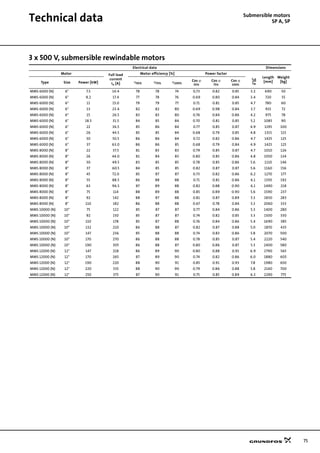 75
Technical data Submersible motors
SP A, SP
3 x 500 V, submersible rewindable motors
Electrical data Dimensions
Motor Full load
current
In [A]
Motor efficiency [%] Power factor
Length
[mm]
Weight
[kg]Type Size Power [kW] η50% η75% η100%
Cos ϕ
50%
Cos ϕ
75%
Cos ϕ
100%
MMS 6000 (N) 6" 7.5 14.4 78 78 74 0,73 0.82 0.85 3.2 690 50
MMS 6000 (N) 6" 9.2 17.4 77 78 76 0.69 0.80 0.84 3.4 720 55
MMS 6000 (N) 6" 11 15.0 79 79 77 0.71 0.81 0.85 4.7 780 60
MMS 6000 (N) 6" 13 23.4 82 82 80 0.69 0.98 0.84 3.7 915 72
MMS 6000 (N) 6" 15 26.5 83 83 80 0.76 0.84 0.86 4.2 975 78
MMS 6000 (N) 6" 18.5 31.5 84 85 84 0.70 0.81 0.85 5.2 1085 90
MMS 6000 (N) 6" 22 36.5 85 86 84 0.77 0.85 0.87 4.9 1195 100
MMS 6000 (N) 6" 26 44.5 85 85 84 0.68 0.79 0.85 4.8 1315 115
MMS 6000 (N) 6" 30 50.5 86 86 84 0.72 0.82 0.86 4.7 1425 125
MMS 6000 (N) 6" 37 63.0 86 86 85 0.68 0.79 0.84 4.9 1425 125
MMS 8000 (N) 8" 22 37.5 81 83 83 0.79 0.85 0.87 4.7 1010 126
MMS 8000 (N) 8" 26 44.0 81 84 83 0.80 0.85 0.86 4.8 1050 134
MMS 8000 (N) 8" 30 49.5 83 85 85 0.78 0.85 0.86 5.6 1110 146
MMS 8000 (N) 8" 37 60.5 84 85 85 0.82 0.87 0.87 5.6 1160 156
MMS 8000 (N) 8" 45 72.0 85 87 87 0.73 0.82 0.86 6.2 1270 177
MMS 8000 (N) 8" 55 88.5 86 88 88 0.71 0.81 0.86 6.1 1350 192
MMS 8000 (N) 8" 63 96.5 87 89 88 0.82 0.88 0.90 6.1 1490 218
MMS 8000 (N) 8" 75 114 88 89 88 0.85 0.89 0.90 5.6 1590 237
MMS 8000 (N) 8" 92 142 88 87 88 0.81 0.87 0.89 5.3 1830 283
MMS 8000 (N) 8" 110 182 86 88 88 0.67 0.78 0.84 5.3 2060 333
MMS 10000 (N) 10" 75 122 85 87 87 0.77 0.84 0.86 5.3 1400 280
MMS 10000 (N) 10" 92 150 85 87 87 0.74 0.82 0.85 5.3 1500 330
MMS 10000 (N) 10" 110 178 85 87 88 0.76 0.84 0.86 5.4 1690 385
MMS 10000 (N) 10" 132 210 86 88 87 0.82 0.87 0.88 5.0 1870 435
MMS 10000 (N) 10" 147 236 85 88 88 0.74 0.83 0.86 5.8 2070 500
MMS 10000 (N) 10" 170 270 86 88 88 0.78 0.85 0.87 5.4 2220 540
MMS 10000 (N) 10" 190 305 86 88 87 0.80 0.86 0.87 5.3 2400 580
MMS 12000 (N) 12" 147 218 86 89 90 0.80 0.88 0.91 6.9 1790 565
MMS 12000 (N) 12" 170 265 87 89 90 0.74 0.82 0.86 6.0 1880 605
MMS 12000 (N) 12" 190 220 88 90 91 0.85 0.91 0.93 7.8 1980 650
MMS 12000 (N) 12" 220 335 88 90 90 0.79 0.86 0.88 5.8 2140 700
MMS 12000 (N) 12" 250 375 87 90 91 0.75 0.85 0.89 6.3 2290 775
Ist
In
------
 