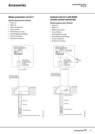 79
Accessories Submersible pumps
SP A, SP
Motor protection via CU 3
Monitoring parameters (Diodes)
• Power on
• Motor on
• Motor temperature
• Ground failure
• Overload/dry running
• Overvoltage/undervoltage
• Current unbalance
• Direction of rotation.
Control unit CU 3 with R100
remote control and printer
Monitoring parameters (Diodes)
• Power on
• Motor on
• Motor temperature
• Ground failure
• Overload/dry running
• Overvoltage/undervoltage
• Current unbalance
• Direction of rotation.
TM0079771702
CU 3
Netz ein
Massefehler
Motortemperatur Phasenfolge
Stromasymmetrie
Reset
Motor læuft
Trockenlauf (blinkt) / !berlast (leuchtet)
Unterspannung (blinkt) / !berspannung (leuchtet)
Signal converter
1-12 [A], 10-120 [A]
or single transformers
100-400 A
3 x 400 V, 50 Hz
3 x 500 V, 50 Hz
Control cabinet
Ground level
Water level
Riser pipe
Submersible pump
Submersible motor with Tempcon or Pt100
Connection to pump
No extra cable required
High-frequency signals
CU 3
TM0079781702
CU 3
R 100
Netz ein
Massefehler
Motortemperatur Phasenfolge
Stromasymmetrie
Reset
Motor læuft
Trockenlauf (blinkt) / !berlast (leuchtet)
Unterspannung (blinkt) / !berspannung (leuchtet)
SignalSignal
Submersible motor with Tempcon or Pt100
Submersible pump
Riser pipe
Water level
Inductive flowmeter
Ground level
Control cabinet
Connection to pump
No extra cable required
High-frequency signals
Wireless infra-red
communication
Signal converter
1-12 [A], 10-120 [A]
or single transformers
100-400 A
3 x 400 V, 50 Hz
3 x 500 V, 50 Hz
CU 3
R 100
 