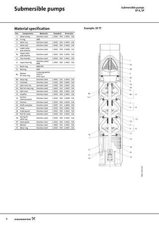 8
Submersible pumps Submersible pumps
SP A, SP
Material specification Example: SP 77
Pos. Components Materials Standard N-version
1 Valve casing Stainless steel 1.4301 304 1.4401 316
1d O-ring NBR
2 Valve cup Stainless steel 1.4301 304 1.4401 316
3 Valve seat Stainless steel 1.4301 304 1.4401 316
3a
Lower valve
seat retainer
Stainless steel 1.4301 304 1.4408 316
3b
Upper valve
seat retainer
Stainless steel 1.4301 304 1.4401 316
4 Top chamber Stainless steel 1.4301 304 1.4401 316
6 Upper bearing
Stainless steel/
NBR
1.4401 304 1.4401 316
7 Neck ring NBR/PPS
8 Bearing NBR
8a
Washer
for stop ring
Carbon/graphite
HY22 in
PTFE mass
8b Stop ring Stainless steel 1.4401 316 1.4401 316
9 Chamber Stainless steel 1.4301 304 1.4401 316
11 Split cone nut Stainless steel 1.4301 304 1.4401 316
11c Nut for stop ring Stainless steel 1.4401 316 1.4401 316
12 Split cone Stainless steel 1.4301 304 1.4401 316
13 Impeller Stainless steel 1.4301 304 1.4401 316
14
Suction
interconnector
Stainless steel 1.4301 304 1.4408 316
15 Strainer Stainless steel 1.4301 304 1.4401 316
16 Shaft complete Stainless steel 1.4057 431 1.4460 329
17 Strap Stainless steel 1.4301 304 1.4401 316
18 Cabel guard Stainless steel 1.4301 304 1.4401 316
19 Nut for strap Stainless steel 1.4301 304 1.4401 316
39
Spring for
valve cup
Stainless steel 1.4301 304 1.4401 316
70 Valve guide Stainless steel 1.4301 304 1.4401 316
71 Washer Stainless steel 1.4401 316 1.4401 316
72 Wear ring Stainless steel 1.4301 304 1.4401 316
TM0123592301
8a
11c
17
19
71
7
15
8b
14
18
12
4
6
13
72
11
3a
1d
3b
2
39
70
1
3
16
8 9
7
7
8 9
 