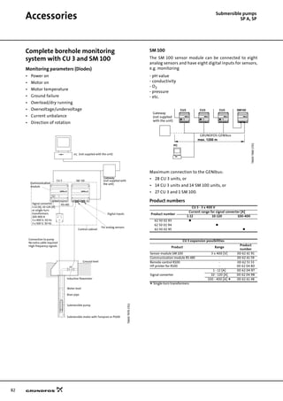 82
Accessories Submersible pumps
SP A, SP
Complete borehole monitoring
system with CU 3 and SM 100
Monitoring parameters (Diodes)
• Power on
• Motor on
• Motor temperature
• Ground failure
• Overload/dry running
• Overvoltage/undervoltage
• Current unbalance
• Direction of rotation
SM 100
The SM 100 sensor module can be connected to eight
analog sensors and have eight digital inputs for sensors,
e.g. monitoring
- pH value
- conductivity
- O2
- pressure
- etc.
Maximum connection to the GENIbus:
• 28 CU 3 units, or
• 14 CU 3 units and 14 SM 100 units, or
• 27 CU 3 and 1 SM 100.
Product numbers
TM0079791702
PC
CU 3 SM 100
RS-485
(not supplied with the unit)
Gateway
(not supplied with
the unit)Communication
module
Digital inputs
For analog sensors
Control cabinet
Ground level
Inductive flowmeter
Water level
Riser pipe
Submersible pump
Submersible motor with Tempcon or Pt100
Signal converter
1-12 [A], 10-120 [A]
or single-turn
transformers
100-400 A
3 x 400 V, 50 Hz
3 x 500 V, 50 Hz
Connection to pump
No extra cable required
High-frequency signals
TM0079801702
CU 3 - 3 x 400 V
Product number
Current range for signal converter [A]
1-12 10-120 100-400
62 50 02 93
62 50 02 94
62 50 02 95
CU 3 expansion possibilities
Product Range
Product
number
Sensor module SM 100 3 x 400 [V] 00 62 61 91
Communication module RS 485 - 00 62 61 59
Remote control R100
HP printer for R100
-
-
00 62 53 33
00 62 04 80
Signal converter
1 - 12 [A] 00 62 04 97
10 - 120 [A] 00 62 04 98
100 - 400 [A] 00 62 61 48
Single-turn transformers
PC
CU3 CU3 CU3 SM100
GRUNDFOS-GENIbus
Protokoll-
umsetzer
(bauseits)
max. 1200 m
Gateway
(not supplied
with the unit)
GRUNDFOS-GENIbus
 