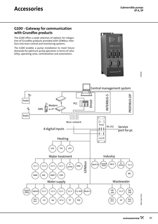 83
Accessories Submersible pumps
SP A, SP
G100 - Gateway for communication
with Grundfos products
The G100 offers a wide selection of options for integra-
tion of Grundfos products provided with GENIbus inter-
face into main control and monitoring systems.
The G100 enables a pump installation to meet future
demands for optimum pump operation in terms of relia-
bility, operating costs, centralization and automation.
GR5940G100TM0118040704
Port 1
Main
Network
Connection
POWER
POWER MNC
POWER GENI
GENI TxD
GENI RxD
FAULT
DCD
RTS
TxD1
RxD1
TxD2
RxD2
Port 2
Genibus DI Service
SM100 CU 3 CU 3 CU 3 CU 3
CR NK SP-G SPSen-
sors
CU 3 SM
Sen-
sorsAP
E-
pump CU 3
MG
Wastewater
Industry
RS-232
port for pc
INTERBUS-S
Direct
Central management system
PLC
Modem
Hydro
2000
PROFIBUS-DP
Water supply
Radio
SMS
Radio
Control
2000
MGE
UPE TPE UPS
4 digital inputs
Heating
SM
CU 3 CU 3 CU 3
E-
pump
BM BMET CRN
Water treatment
GENIbus
Main network
CU 3
BMB
CU 300
SQE
100 100
Sen-
sors
Multi-E
DME
Multi-E
Service
 