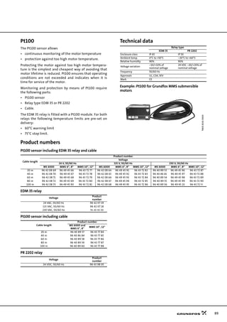 89
Pt100
The Pt100 sensor allows
• continuous monitoring of the motor temperature
• protection against too high motor temperature.
Protecting the motor against too high motor tempera-
ture is the simplest and cheapest way of avoiding that
motor lifetime is reduced. Pt100 ensures that operating
conditions are not exceeded and indicates when it is
time for service of the motor.
Monitoring and protection by means of Pt100 require
the following parts:
• Pt100 sensor
• Relay type EDM 35 or PR 2202
• Cable.
The EDM 35 relay is fitted with a Pt100 module. For both
relays the following temperature limits are pre-set on
delivery:
• 60°C warning limit
• 75°C stop limit.
Technical data
Example: Pt100 for Grundfos MMS submersible
motors
Product numbers
Pt100 sensor including EDM 35 relay and cable
EDM 35 relay
Pt100 sensor including cable
PR 2202 relay
Relay type
EDM 35 PR 2202
Enclosure class IP 65 IP 50
Ambient temp. 0°C to +50°C –20°C to +60°C
Relative humidity 90% 90%
Voltage variation
–10/+10% of
nominal voltage
24 VDC –20/+20% of
nominal voltage
Frequency 50/60 Hz
Approvals UL, CSA, SEV
Mark CE
TM0181410604
Cable length
Product number
Voltage
24 V, 50/60 Hz 115 V, 50/60 Hz 230 V, 50/60 Hz
MS 6000 MMS 6", 8" MMS 10", 12" MS 6000 MMS 6", 8" MMS 10", 12" MS 6000 MMS 6", 8" MMS 10", 12"
20 m 96 42 08 69 96 49 45 66 96 43 72 77 96 42 08 64 96 49 45 91 96 43 72 82 96 40 89 53 96 49 45 96 96 43 72 87
40 m 96 42 08 70 96 49 45 67 96 43 72 78 96 42 08 65 96 49 45 92 96 43 72 83 96 40 86 81 96 49 45 97 96 43 72 88
60 m 96 42 08 71 96 49 45 68 96 43 72 79 96 42 08 66 96 49 45 93 96 43 72 84 96 40 89 54 96 49 45 98 96 43 72 89
80 m 96 42 08 72 96 49 45 69 96 43 72 80 96 42 08 67 96 49 45 94 96 43 72 85 96 40 89 55 96 49 45 99 96 43 72 90
100 m 96 42 08 73 96 49 45 90 96 43 72 81 96 42 08 68 96 49 45 95 96 43 72 86 96 40 89 56 96 49 45 10 96 43 72 91
Voltage
Product
number
24 VAC, 50/60 Hz 96 42 07 19
115 VAC, 50/60 Hz 96 42 07 18
230 VAC, 50/60 Hz 96 40 86 88
Cable length
Product number
MS 6000 and
MMS 6", 8"
MMS 10", 12"
20 m 96 40 89 57 96 43 77 84
40 m 96 40 86 84 96 43 77 85
60 m 96 40 89 58 96 43 77 86
80 m 96 40 89 59 96 43 77 87
100 m 96 40 89 60 96 43 77 88
Voltage
Product
number
24 VDC, 50/60 Hz 96 43 98 05
 