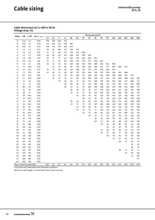92
Cable sizing Submersible pumps
SP A, SP
Cable dimensions at 3 x 400 V, 50 Hz
Voltage drop: 1%.
Motor kW In [A] Cos ϕ 100%
Dimensions [mm2
]
1.5 2.5 4 6 10 16 25 35 50 70 95 120 150 185 240 300
4" 0.37 1.4 0.64 192 318 506 752
4" 0.55 2.2 0.64 122 203 322 479 783
4" 0.75 2.3 0.72 104 173 275 409 672
4" 1.1 3.4 0.72 70 117 186 277 455 712
4" 1.5 4.2 0.75 55 91 145 215 354 556 844
4" 2.2 5.5 0.82 38 64 101 151 249 393 599 818
4" 3.0 7.85 0.77 29 47 75 112 185 291 442 601 822
4" 4.0 9.6 0.8 22 37 59 89 146 230 350 477 656 874
4" 5.5 13 0.81 16 27 43 65 107 168 256 349 480 641 821 983
4" 7.5 18.8 0.78 20 31 46 76 120 183 248 340 452 577 687 804 923
6" 5.5 13.6 0.77 16 27 44 65 107 168 255 347 475 629 801 953
6" 7.5 17.6 0.8 12 20 32 48 80 125 191 260 358 477 610 728 855 984
6" 9.2 21.8 0.81 16 26 39 64 100 153 208 287 382 490 586 689 795 935
6" 11 24.8 0.83 14 22 33 55 86 132 180 248 332 427 512 604 699 826 942
6" 13 30 0.81 19 28 46 73 111 151 208 278 356 426 501 577 680 772
6" 15 34 0.82 24 40 64 97 132 182 244 313 375 441 510 601 684
6" 18.5 42 0.81 20 33 52 79 108 149 198 254 304 358 412 486 551
6" 22 48 0.84 28 44 67 92 127 170 220 264 312 361 428 489
6" 26 57 0.84 24 37 57 78 107 144 185 222 263 304 361 412
6" 30 66.5 0.83 32 49 67 92 124 159 191 225 261 308 351
6" 37 85.5 0.79 40 54 74 99 126 150 176 203 238 269
8" 22 48 0.84 28 44 67 92 127 170 220 264 312 361 428 489
8 26 56.5 0.85 23 37 57 78 107 144 186 224 265 307 365 418
8" 30 64 0.85 33 50 68 95 127 164 197 234 271 322 369
8" 37 78.5 0.85 27 41 56 77 104 134 161 191 221 263 301
8" 45 96.5 0.82 34 47 64 86 110 132 155 180 212 241
8" 55 114 0.85 38 53 71 92 111 131 152 181 207
8" 63 132 0.83 47 62 80 96 113 131 155 177
8" 75 152 0.86 40 53 69 83 98 114 136 156
8" 92 186 0.86 43 56 68 80 94 111 128
8" 110 224 0.87 47 56 67 78 93 107
10" 75 156 0.84 52 68 81 96 111 132 151
10" 92 194 0.82 43 55 66 77 89 105 120
10" 110 228 0.84 46 56 66 76 90 103
10" 132 270 0.84 47 55 64 76 87
10" 147 315 0.81 48 55 65 74
10" 170 365 0.81 56 63
10" 190 425 0.79 48 54
12" 147 305 0.83 49 57 67 77
12" 170 345 0.85 50 60 68
12" 190 390 0.84 53 60
12" 220 445 0.85 53
12" 250 505 0.85
Max. current for cable [A] 18.5 25 34 43 60 80 101 126 153 196 238 276 319 364 430 497
At particularly favourable heat dissipation conditions.
Maximum cable length in metres from motor starter to pump.
 