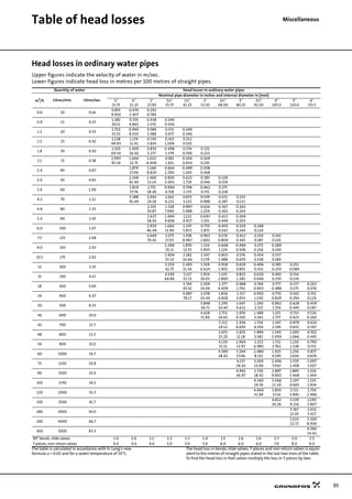 95
MiscellaneousTable of head losses
Head losses in ordinary water pipes
Upper figures indicate the velocity of water in m/sec.
Lower figures indicate head loss in metres per 100 metres of straight pipes.
The table is calculated in accordance with H. Lang's new
formula a = 0.02 and for a water temperature of 10°C.
The head loss in bends, slide valves, T-pieces and non-return valves is equiv-
alent to the metres of straight pipes stated in the last two lines of the table.
To find the head loss in foot valves multiply the loss in T-pieces by two.
Quantity of water Head losses in ordinary water pipes
m3/h Litres/min. Litres/sec.
Nominal pipe diameter in inches and internal diameter in [mm]
½"
15.75
¾"
21.25
1"
27.00
1¼"
35.75
1½"
41.25
2"
52.50
2½"
68.00
3"
80.25
3½"
92.50
4"
105.0
5"
130.0
6"
155.5
0.6 10 0.16
0.855
9.910
0.470
2.407
0.292
0.784
0.9 15 0.25
1.282
20.11
0.705
4.862
0.438
1.570
0.249
0.416
1.2 20 0.33
1.710
33.53
0.940
8.035
0.584
2.588
0.331
0.677
0.249
0.346
1.5 25 0.42
2.138
49.93
1.174
11.91
0.730
3.834
0.415
1.004
0.312
0.510
1.8 30 0.50
2.565
69.34
1.409
16.50
0.876
5.277
0.498
1.379
0.374
0.700
0.231
0.223
2.1 35 0.58
2.993
91.54
1.644
21.75
1.022
6.949
0.581
1.811
0.436
0.914
0.269
0.291
2.4 40 0.67
1.879
27.66
1.168
8.820
0.664
2.290
0.499
1.160
0.308
0.368
3.0 50 0.83
2.349
41.40
1.460
13.14
0.830
3.403
0.623
1.719
0.385
0.544
0.229
0.159
3.6 60 1.00
2.819
57.74
1.751
18.28
0.996
4.718
0.748
2.375
0.462
0.751
0.275
0.218
4.2 70 1.12
3.288
76.49
2.043
24.18
1.162
6.231
0.873
3.132
0.539
0.988
0.321
0.287
0.231
0.131
4.8 80 1.33
2.335
30.87
1.328
7.940
0.997
3.988
0.616
1.254
0.367
0.363
0.263
6.164
5.4 90 1.50
2.627
38.30
1.494
9.828
1.122
4.927
0.693
1.551
0.413
0.449
0.269
0.203
6.0 100 1.67
2.919
46.49
1.660
11.90
1.247
5.972
0.770
1.875
0.459
0.542
0.329
0.244
0.248
0.124
7.5 125 2.08
3.649
70.41
2.075
17.93
1.558
8.967
0.962
2.802
0.574
0.809
0.412
0.365
0.310
0.185
0.241
0.101
9.0 150 2.50
2.490
25.11
1.870
12.53
1.154
3.903
0.668
1.124
0.494
0.506
0.372
0.256
0.289
0.140
10.5 175 2.92
2.904
33.32
2.182
16.66
1.347
5.179
0.803
1.488
0.576
0.670
0.434
0.338
0.337
0.184
12 200 3.33
3.319
42.75
2.493
21.36
1.539
6.624
0.918
1.901
0.659
0.855
0.496
0.431
0.385
0.234
0.251
0.084
15 250 4.17
4.149
64.86
3.117
32.32
1.924
10.03
1.147
2.860
0.823
1.282
0.620
0.646
0.481
0.350
0.314
0.126
18 300 5.00
3.740
45.52
2.309
14.04
1.377
4.009
0.988
1.792
0.744
0.903
0.577
0.488
0.377
0.175
0.263
0.074
24 400 6.67
4.987
78.17
3.078
24.04
1.836
6.828
1.317
3.053
0.992
1.530
0.770
0.829
0.502
0.294
0.351
0.124
30 500 8.33
3.848
36.71
2.295
10.40
1.647
4.622
1.240
2.315
0.962
1.254
0.628
0.445
0.439
0.187
36 600 10.0
4.618
51.84
2.753
14.62
1.976
6.505
1.488
3.261
1.155
1.757
0.753
0.623
0.526
0.260
42 700 11.7
3.212
19.52
2.306
8.693
1.736
4.356
1.347
2.345
0.879
0.831
0.614
0.347
48 800 13.3
3.671
25.20
2.635
11.18
1.984
5.582
1.540
3.009
1.005
1.066
0.702
0.445
54 900 15.0
4.130
31.51
2.964
13.97
2.232
6.983
1.732
3.762
1.130
1.328
0.790
0.555
60 1000 16.7
4.589
38.43
3.294
17.06
2.480
8.521
1.925
4.595
1.256
1.616
0.877
0.674
75 1250 20.8
4.117
26.10
3.100
13.00
2.406
7.010
1.570
2.458
1.097
1.027
90 1500 25.0
4.941
36.97
3.720
18.42
2.887
9.892
1.883
3.468
1.316
1.444
105 1750 29.2
4.340
24.76
3.368
13.30
2.197
4.665
1.535
1.934
120 2000 33.3
4.960
31.94
3.850
17.16
2.511
5.995
1.754
2.496
150 2500 41.7
4.812
26.26
3.139
9.216
2.193
3.807
180 3000 50.0
3.767
13.05
2.632
5.417
240 4000 66.7
5.023
22.72
3.509
8.926
300 5000 83.3
4.386
14.42
90° bends. slide valves 1.0 1.0 1.1 1.2 1.3 1.4 1.5 1.6 1.6 1.7 2.0 2.5
T-pieces, non-return valves 4.0 4.0 4.0 5.0 5.0 5.0 6.0 6.0 6.0 7.0 8.0 9.0
 