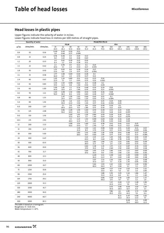 96
Table of head losses Miscellaneous
Head losses in plastic pipes
Upper figures indicate the velocity of water in m/sec.
Lower figures indicate head loss in metres per 100 metres of straight pipes.
The table is based on a nomogram.
Roughness: K = 0.01 mm.
Water temperature: t = 10°C.
Quantity of water PELM/PEH PN 10
m3/h Litres/min. Litres/sec.
PELM PEH
25
20.4
32
26.2
40
32.6
50
40.8
63
51.4
75
61.4
90
73.6
110
90.0
125
102.2
140
114.6
160
130.8
180
147.2
0.6 10 0.16
0.49
1.8
0.30
0.66
0.19
0.27
0.12
0.085
0.9 15 0.25
0.76
4.0
0.46
1.14
0.3
0.6
0.19
0.18
0.12
0.63
1.2 20 0.33
1.0
6.4
0.61
2.2
0.39
0.9
0.25
0.28
0.16
0.11
1.5 25 0.42
1.3
10.0
0.78
3.5
0.5
1.4
0.32
0.43
0.2
0.17
0.14
0.074
1.8 30 0.50
1.53
13.0
0.93
4.6
0.6
1.9
0.38
0.57
0.24
0.22
0.17
0.092
2.1 35 0.58
1.77
16.0
1.08
6.0
0.69
2.0
0.44
0.70
0.28
0.27
0.2
0.12
2.4 40 0.67
2.05
22.0
1.24
7.5
0.80
3.3
0.51
0.93
0.32
0.35
0.23
0.16
0.16
0.063
3.0 50 0.83
2.54
37.0
1.54
11.0
0.99
4.8
0.63
1.40
0.4
0.50
0.28
0.22
0.2
0.09
3.6 60 1.00
3.06
43.0
1.85
15.0
1.2
6.5
0.76
1.90
0.48
0.70
0.34
0.32
0.24
0.13
0.16
0.050
4.2 70 1.12
3.43
50.0
2.08
18.0
1.34
8.0
0.86
2.50
0.54
0.83
0.38
0.38
0.26
0.17
0.18
0.068
4.8 80 1.33
2.47
25.0
1.59
10.5
1.02
3.00
0.64
1.20
0.45
0.50
0.31
0.22
0.2
0.084
5.4 90 1.50
2.78
30.0
1.8
12.0
1.15
3.50
0.72
1.30
0.51
0.57
0.35
0.26
0.24
0.092
0.18
0.05
6.0 100 1.67
3.1
39.0
2.0
16.0
1.28
4.6
0.8
1.80
0.56
0.73
0.39
0.30
0.26
0.12
0.2
0.07
7.5 125 2.08
3.86
50.0
2.49
24.0
1.59
6.6
1.00
2.50
0.70
1.10
0.49
0.50
0.33
0.18
0.25
0.10
0.20
0.055
9.0 150 2.50
3.00
33.0
1.91
8.6
1.20
3.5
0.84
1.40
0.59
0.63
0.39
0.24
0.30
0.13
0.24
0.075
10.5 175 2.92
3.5
38.0
2.23
11.0
1.41
4.3
0.99
1.80
0.69
0.78
0.46
0.30
0.36
0.18
0.28
0.09
12 200 3.33
3.99
50.0
2.55
14.0
1.60
5.5
1.12
2.40
0.78
1.0
0.52
0.40
0.41
0.22
0.32
0.12
0.25
0.065
15 250 4.17
3.19
21.0
2.01
8.0
1.41
3.70
0.98
1.50
0.66
0.57
0.51
0.34
0.40
0.18
0.31
0.105
0.25
0.06
18 300 5.00
3.82
28.0
2.41
10.5
1.69
4.60
1.18
1.95
0.78
0.77
0.61
0.45
0.48
0.25
0.37
0.13
0.29
0.085
24 400 6.67
3.21
19.0
2.25
8.0
1.57
3.60
1.05
1.40
0.81
0.78
0.65
0.44
0.50
0.23
0.39
0.15
30 500 8.33
4.01
28.0
2.81
11.5
1.96
5.0
1.31
2.0
1.02
1.20
0.81
0.63
0.62
0.33
0.49
0.21
36 600 10.0
4.82
37.0
3.38
15.0
2.35
6.6
1.57
2.60
1.22
1.50
0.97
0.82
0.74
0.45
0.59
0.28
42 700 11.7
5.64
47.0
3.95
24.0
2.75
8.0
1.84
3.50
1.43
1.90
1.13
1.10
0.87
0.60
0.69
0.40
48 800 13.3
4.49
26.0
3.13
11.0
2.09
4.5
1.62
2.60
1.29
1.40
0.99
0.81
0.78
0.48
54 900 15.0
5.07
33.0
3.53
13.5
2.36
5.5
1.83
3.20
1.45
1.70
1.12
0.95
0.08
0.58
60 1000 16.7
5.64
40.0
3.93
16.0
2.63
6.7
2.04
3.90
1.62
2.2
1.24
1.2
0.96
0.75
75 1250 20.8
4.89
25.0
3.27
9.0
2.54
5.0
2.02
3.0
1.55
1.6
1.22
0.95
90 1500 25.0
5.88
33.0
3.93
13.0
3.05
8.0
2.42
4.1
1.86
2.3
1.47
1.40
105 1750 29.2
6.86
44.0
4.59
17.5
3.56
9.7
2.83
5.7
2.17
3.2
1.72
1.9
120 2000 33.3
5.23
23.0
4.06
13.0
3.23
7.0
2.48
4.0
1.96
2.4
150 2500 41.7
6.55
34.0
5.08
18.0
4.04
10.5
3.10
6.0
2.45
3.5
180 3000 50.0
7.86
45.0
6.1
27.0
4.85
14.0
3.72
7.6
2.94
4.4
240 4000 66.7
8.13
43.0
6.47
24.0
4.96
13.0
3.92
7.5
300 5000 83.3
8.08
33.0
6.2
18.0
4.89
11.0
 