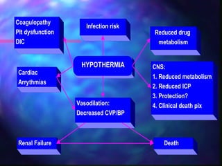 Coagulopathy
                     Infection risk
Plt dysfunction                       Reduced drug
DIC                                    metabolism


                   HYPOTHERMIA        CNS:
 Cardiac
                                      1. Reduced metabolism
 Arrythmias
                                      2. Reduced ICP
                                      3. Protection?
                  Vasodilation:       4. Clinical death pix
                  Decreased CVP/BP



 Renal Failure                            Death
 