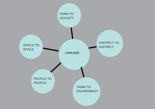 linkage
farm to
society
space to
space
people to
people
farm to
enviroment
district to
district
 